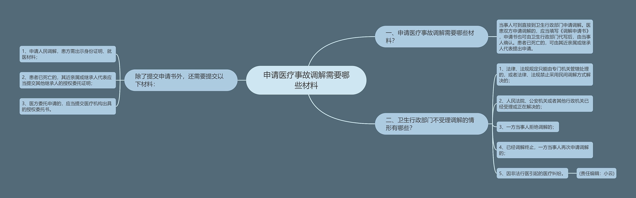 申请医疗事故调解需要哪些材料