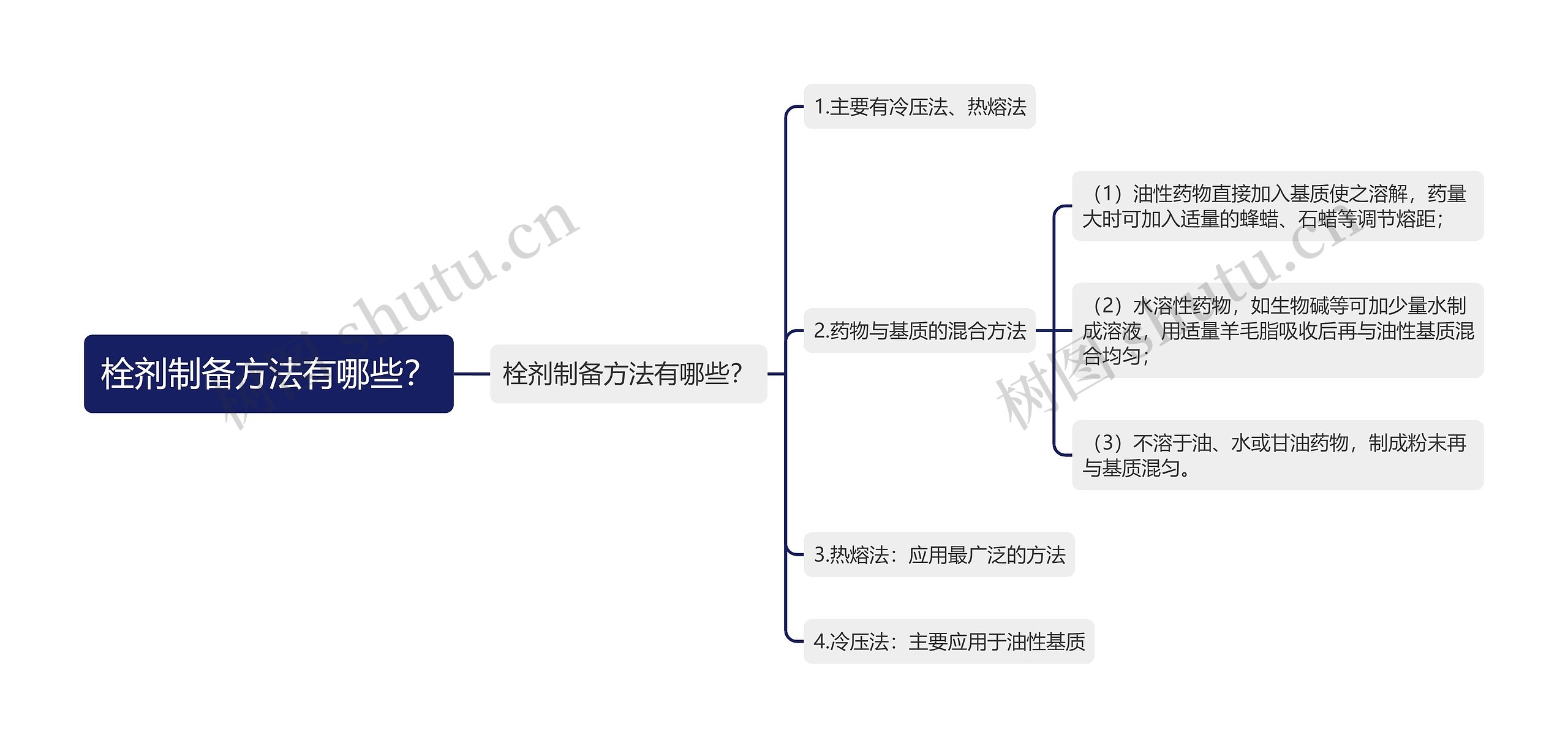 栓剂制备方法有哪些？