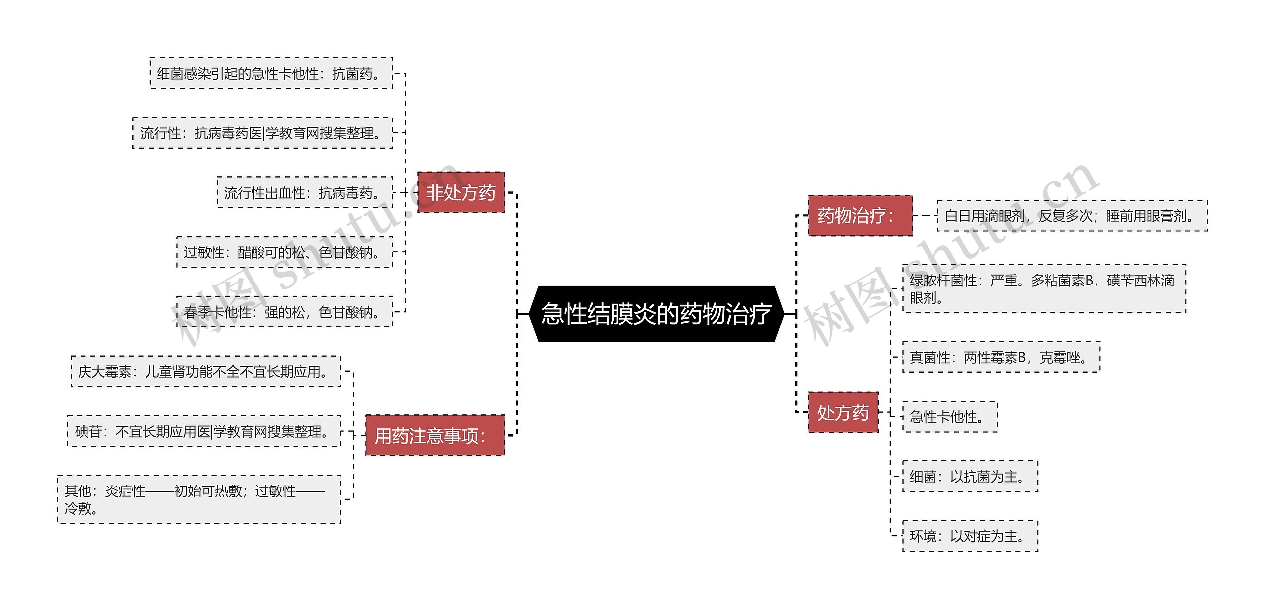 急性结膜炎的药物治疗思维导图