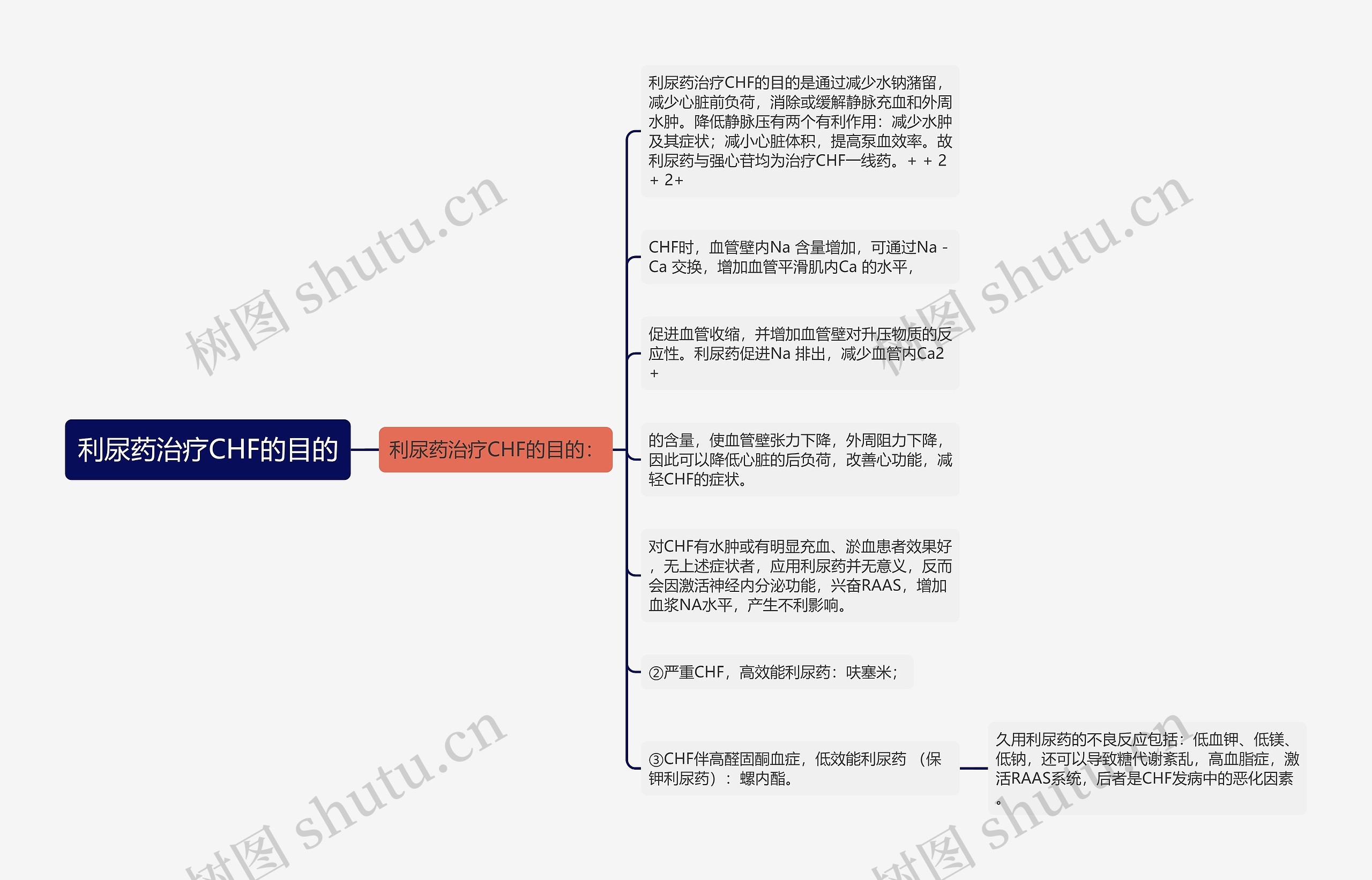 利尿药治疗CHF的目的思维导图