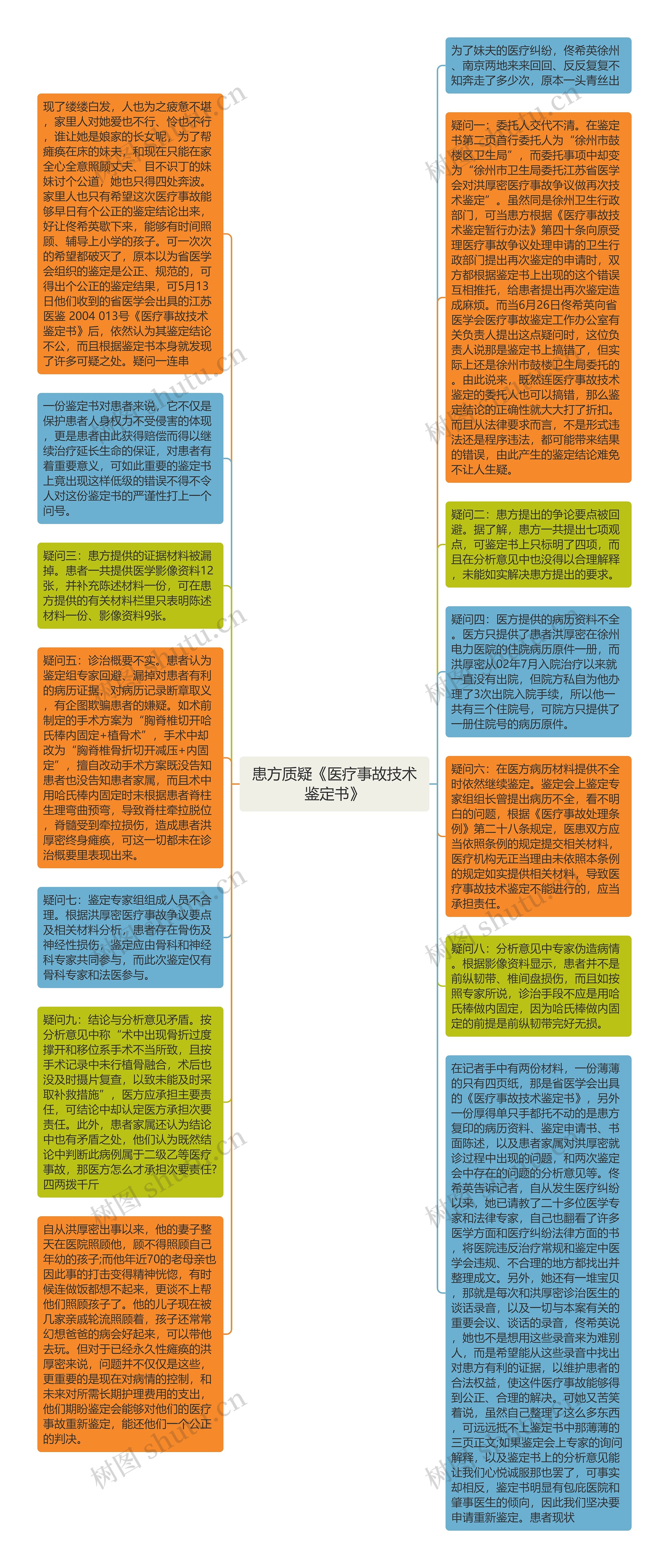 患方质疑《医疗事故技术鉴定书》思维导图