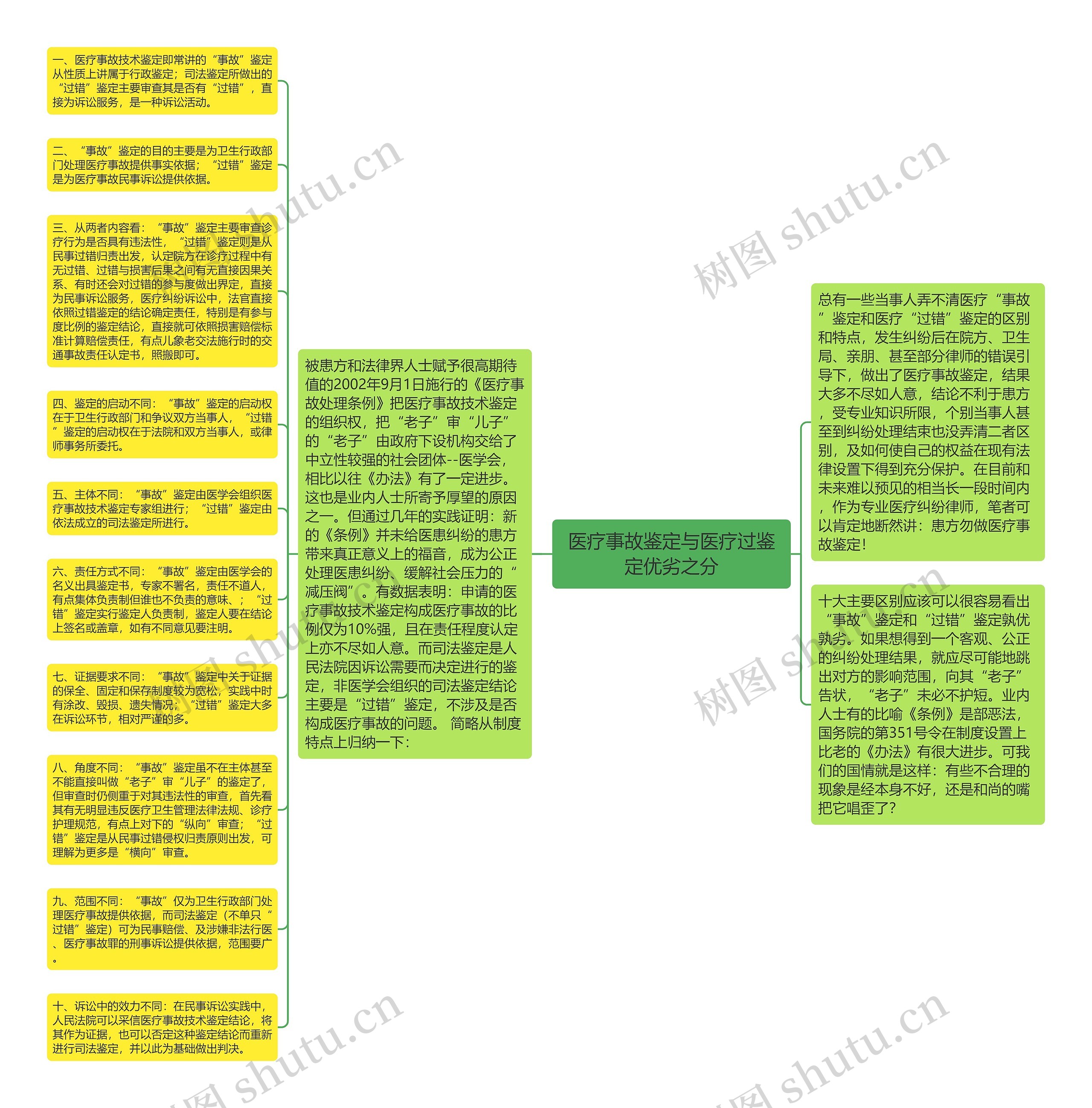 医疗事故鉴定与医疗过鉴定优劣之分思维导图