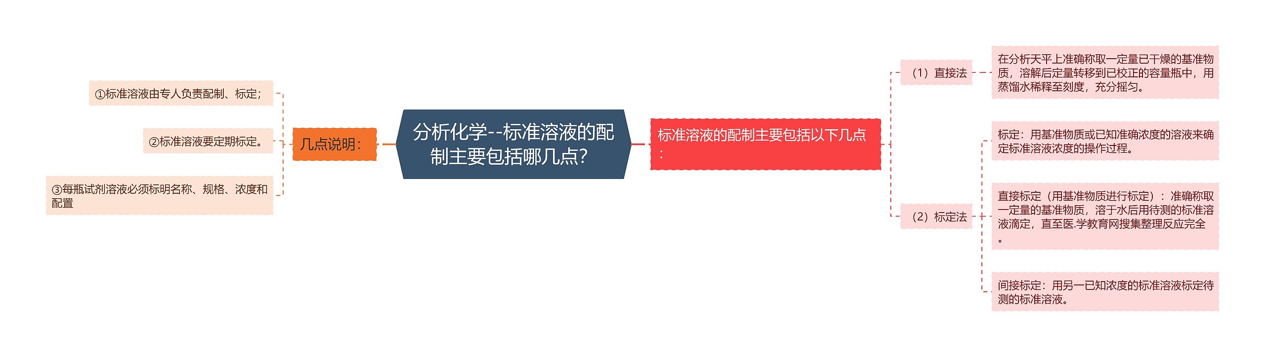 分析化学--标准溶液的配制主要包括哪几点？