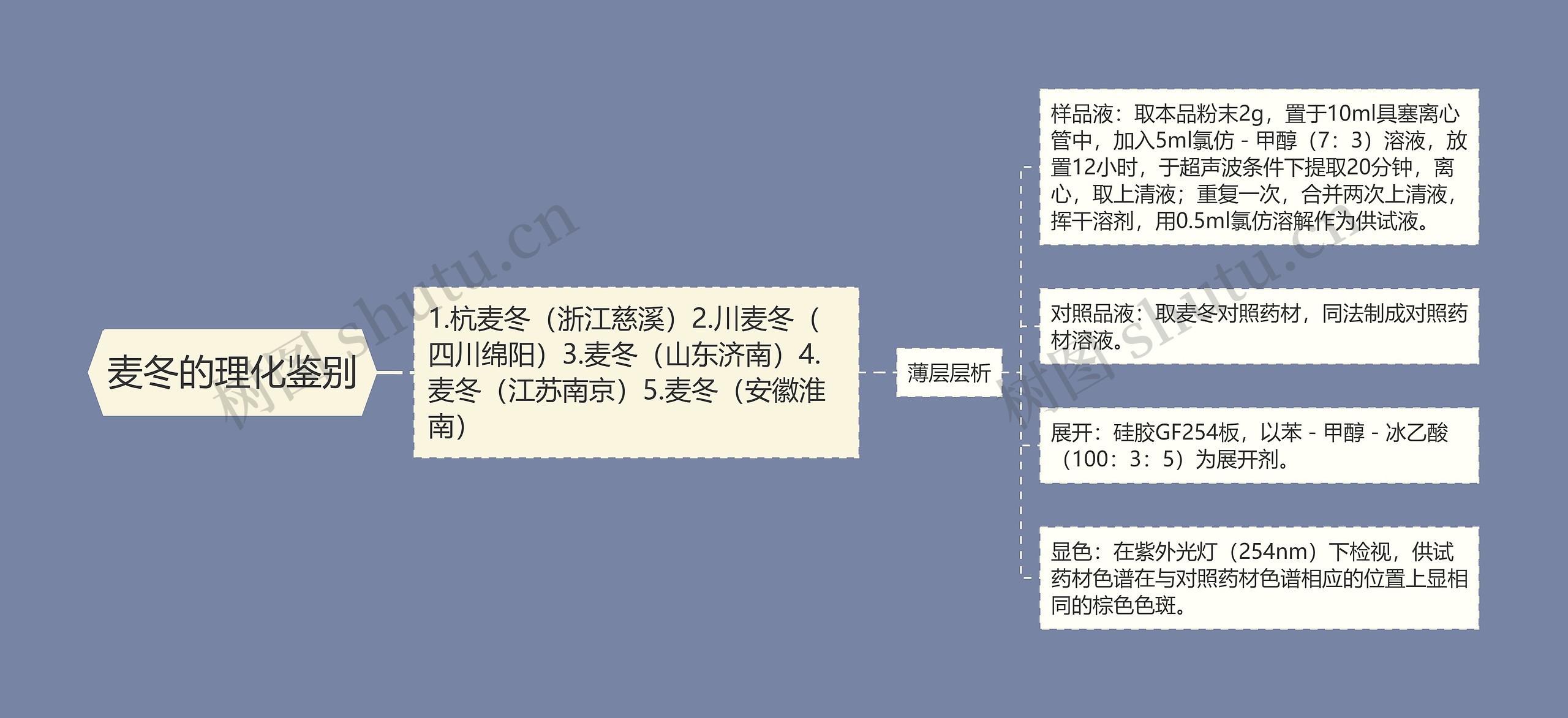 麦冬的理化鉴别思维导图