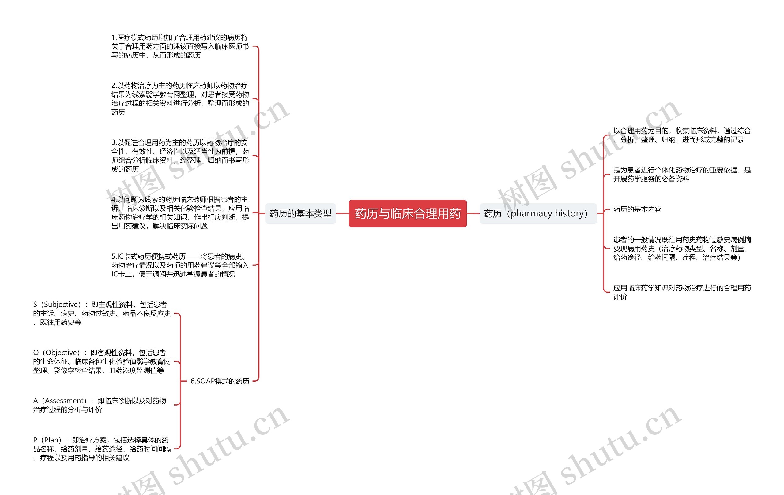 药历与临床合理用药 药历与临床合理用药