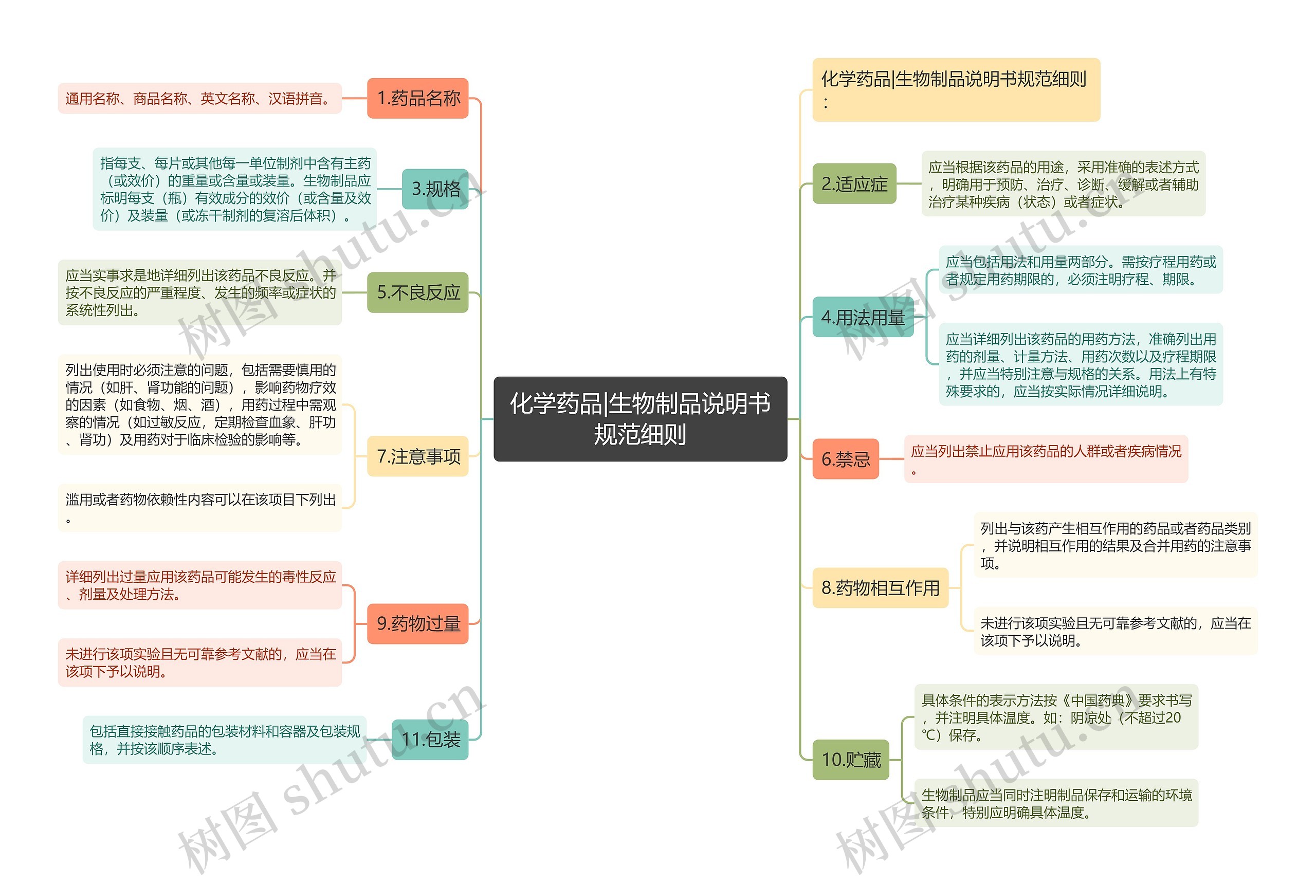 化学药品|生物制品说明书规范细则