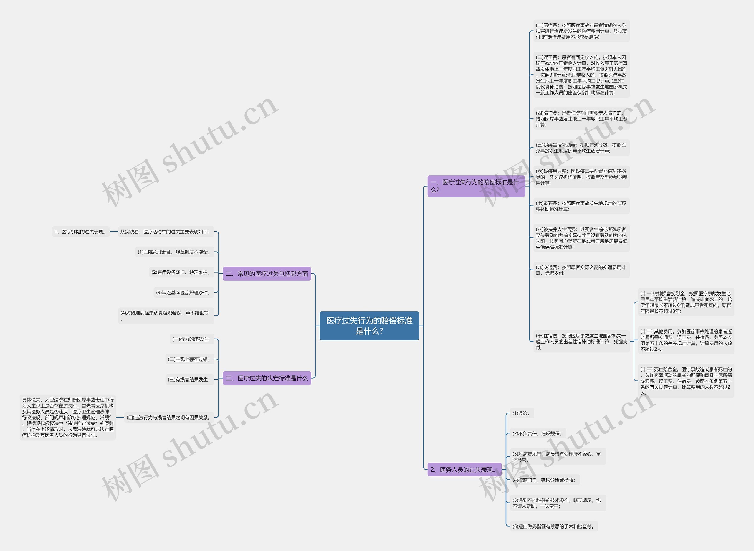 医疗过失行为的赔偿标准是什么?思维导图