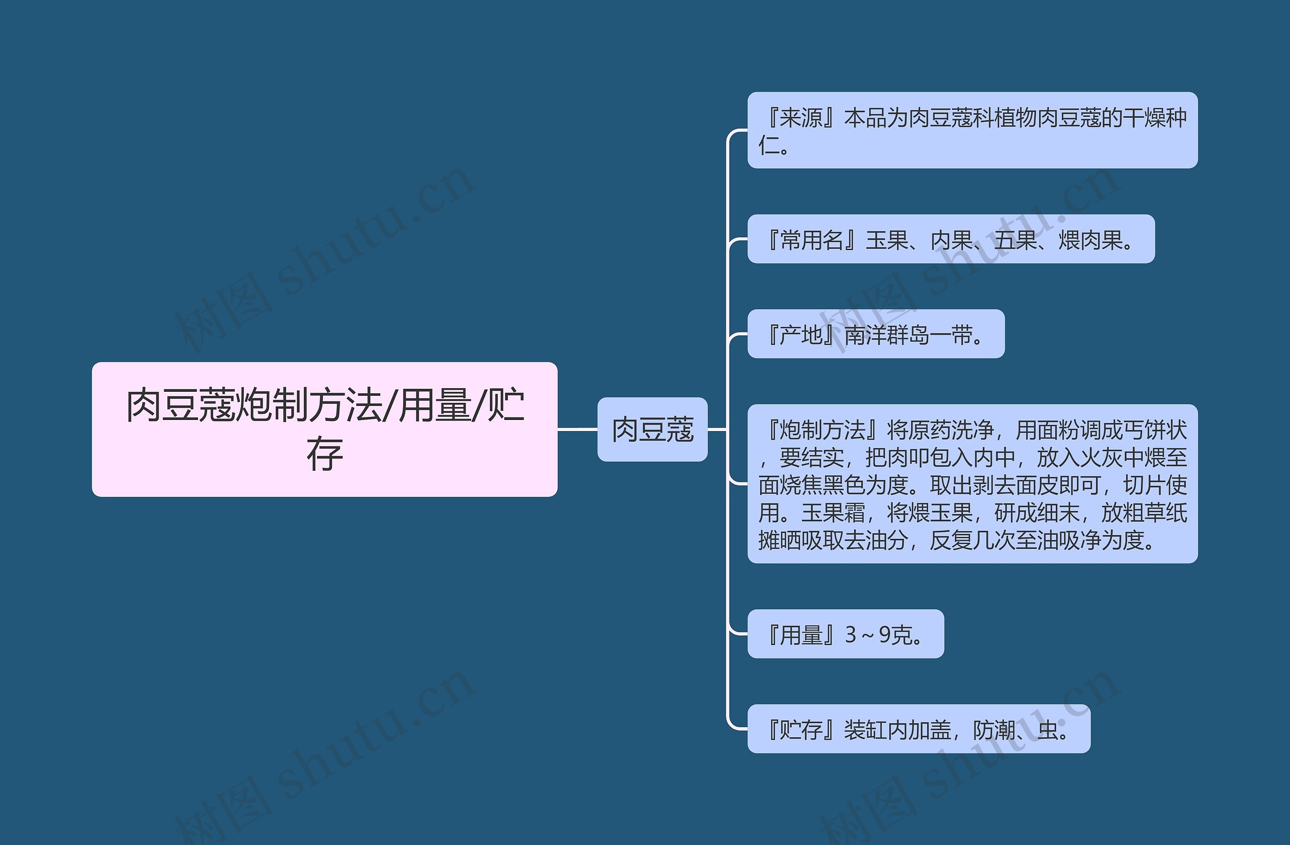 肉豆蔻炮制方法/用量/贮存