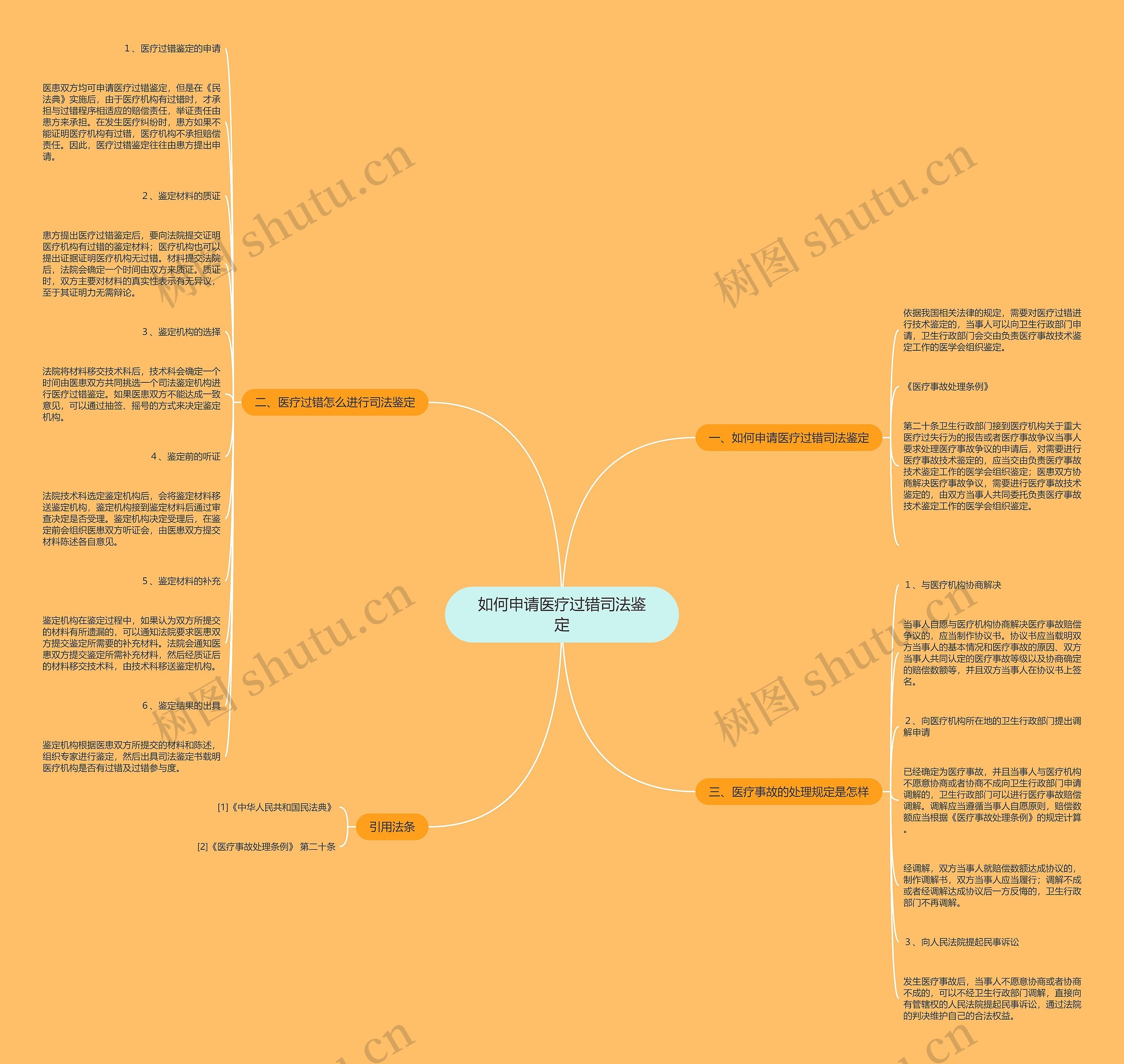 如何申请医疗过错司法鉴定思维导图