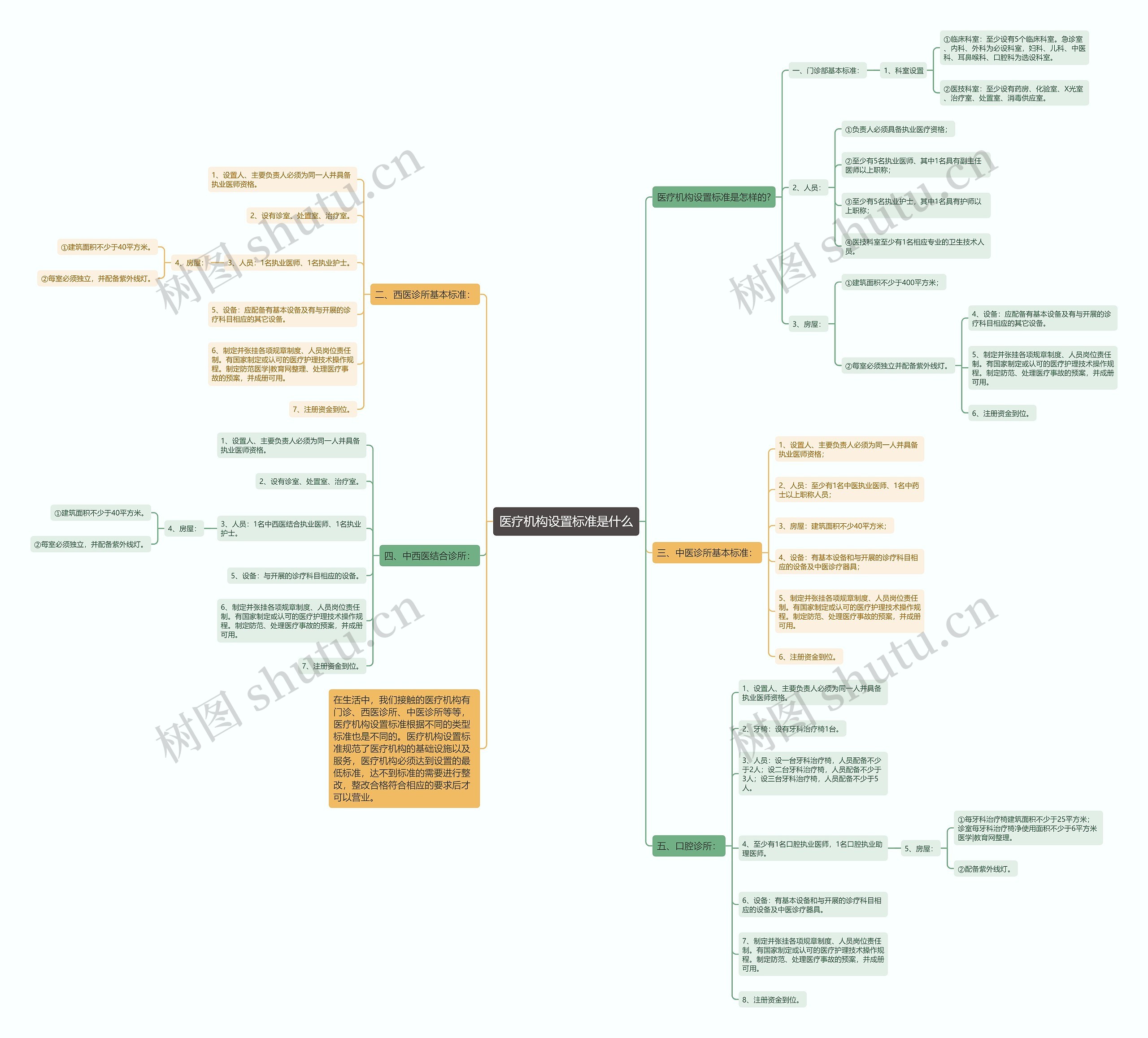 医疗机构设置标准是什么思维导图