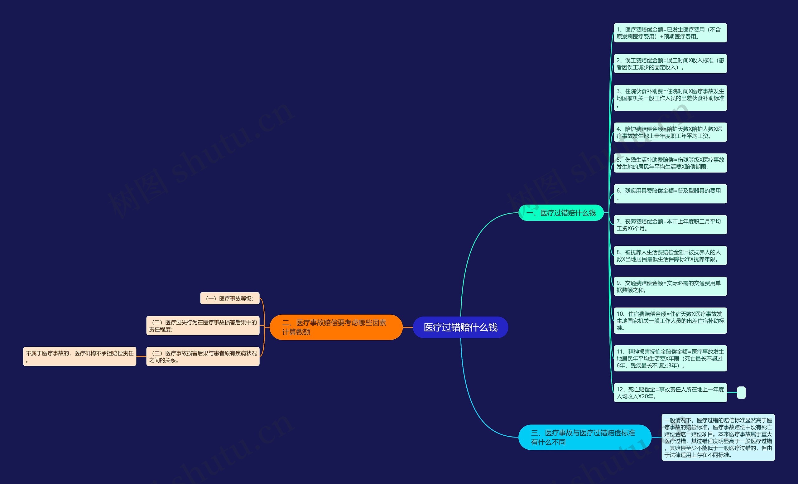 医疗过错赔什么钱思维导图