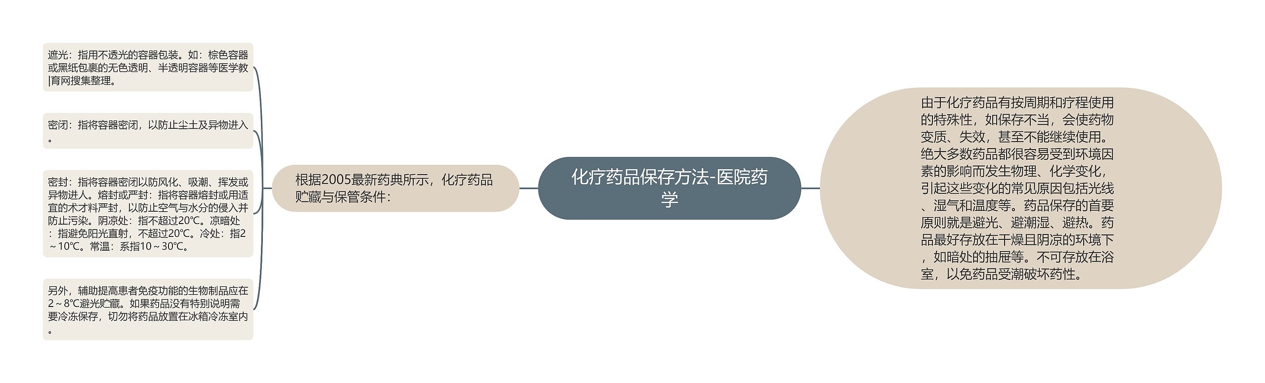 化疗药品保存方法-医院药学思维导图