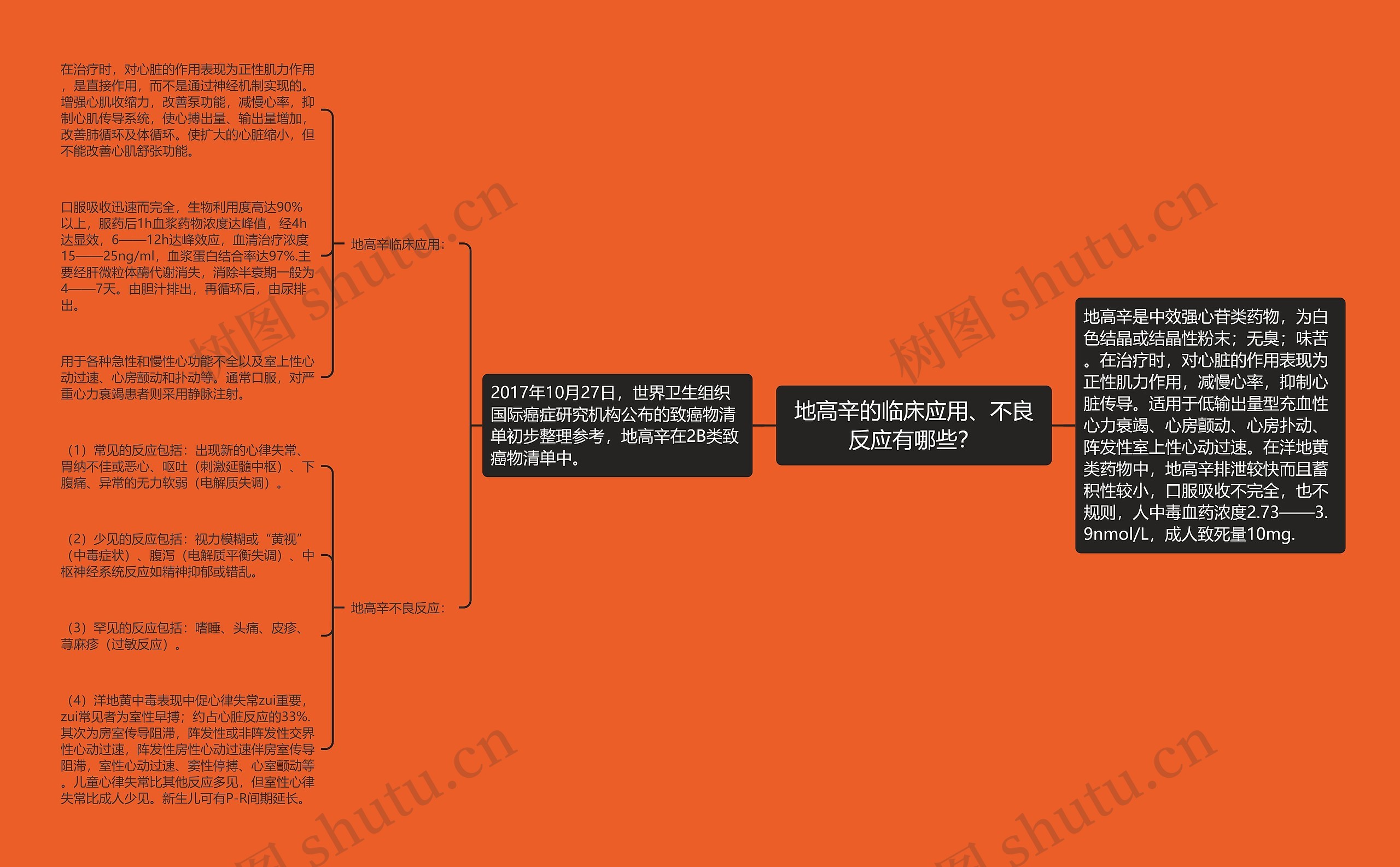 地高辛的临床应用、不良反应有哪些？思维导图