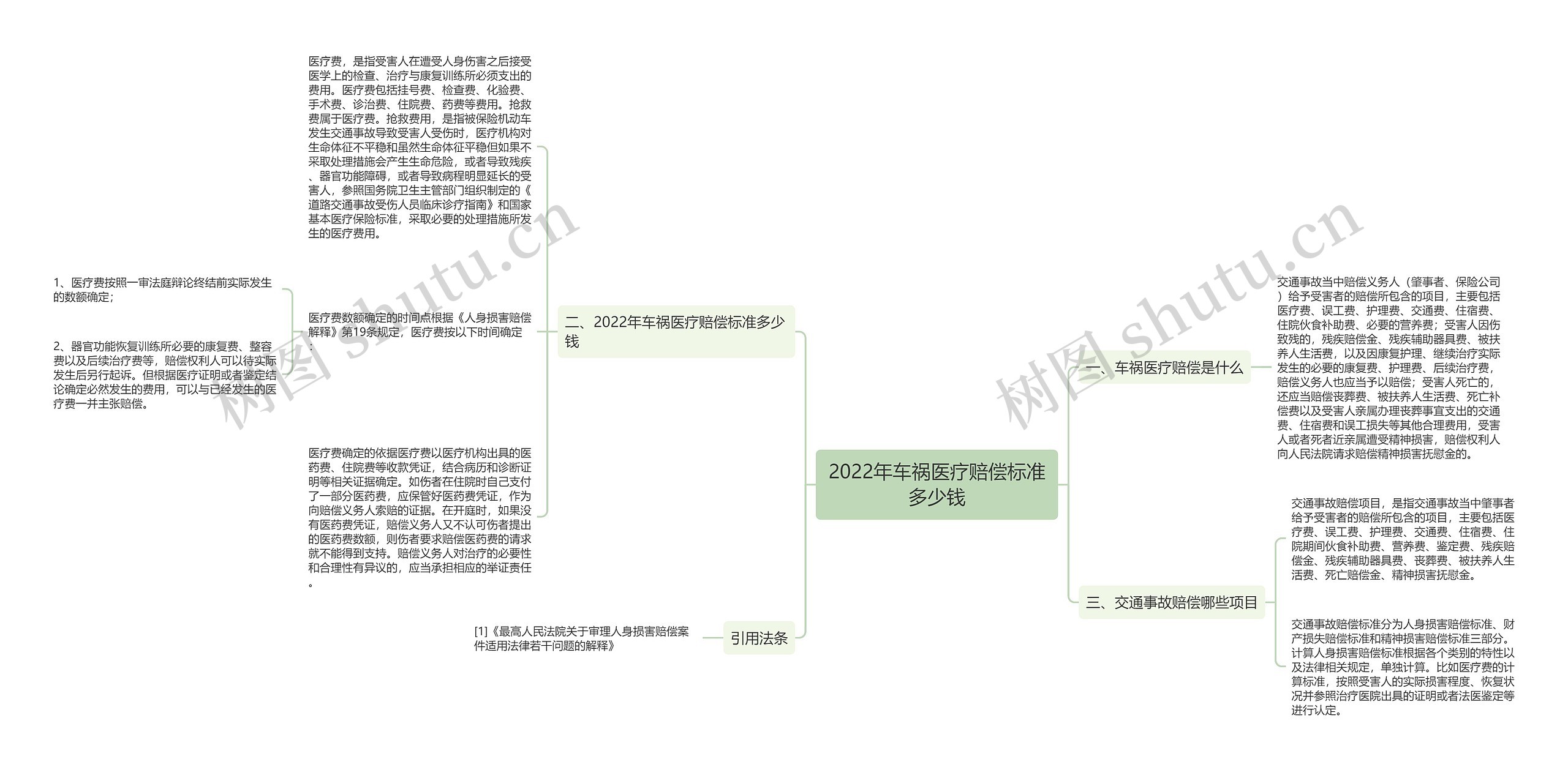 2022年车祸医疗赔偿标准多少钱思维导图