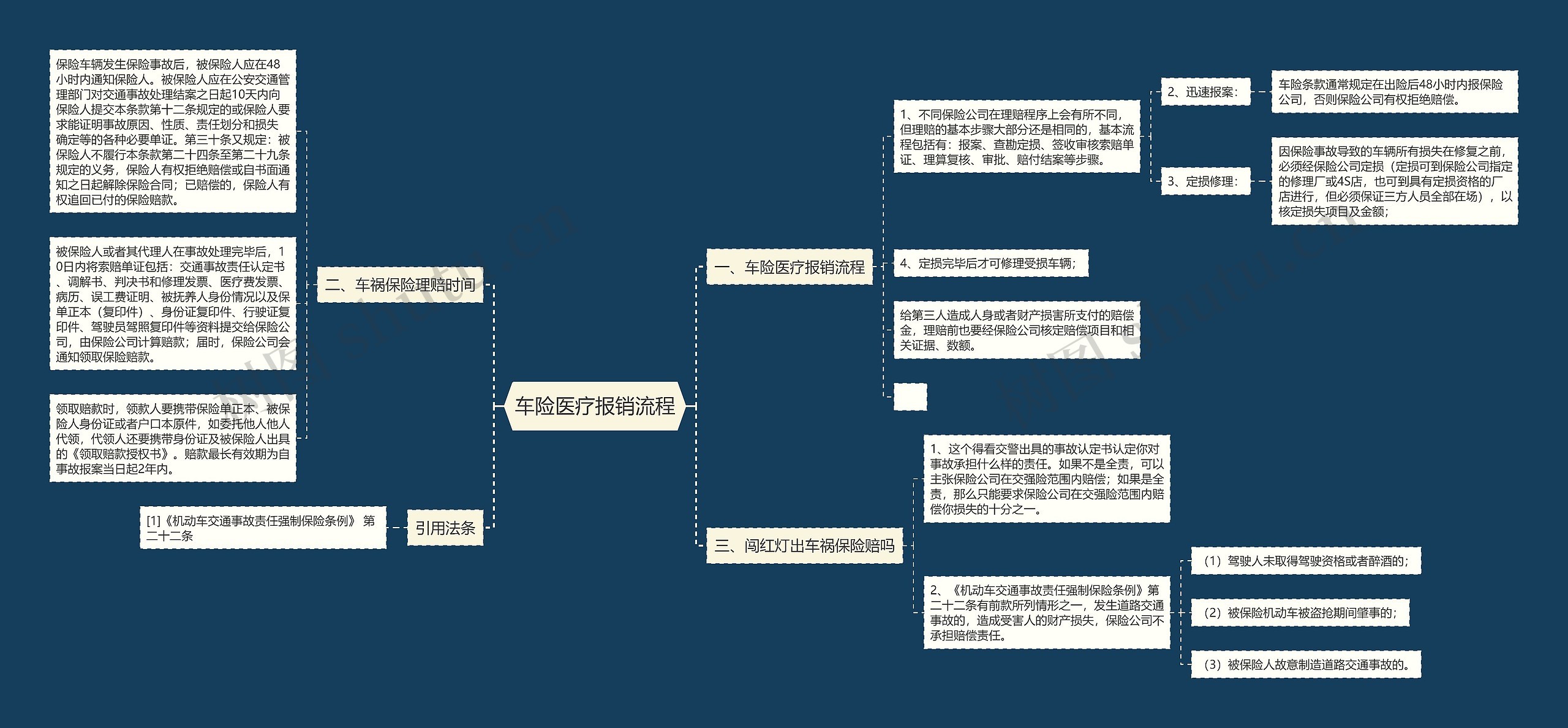 车险医疗报销流程思维导图