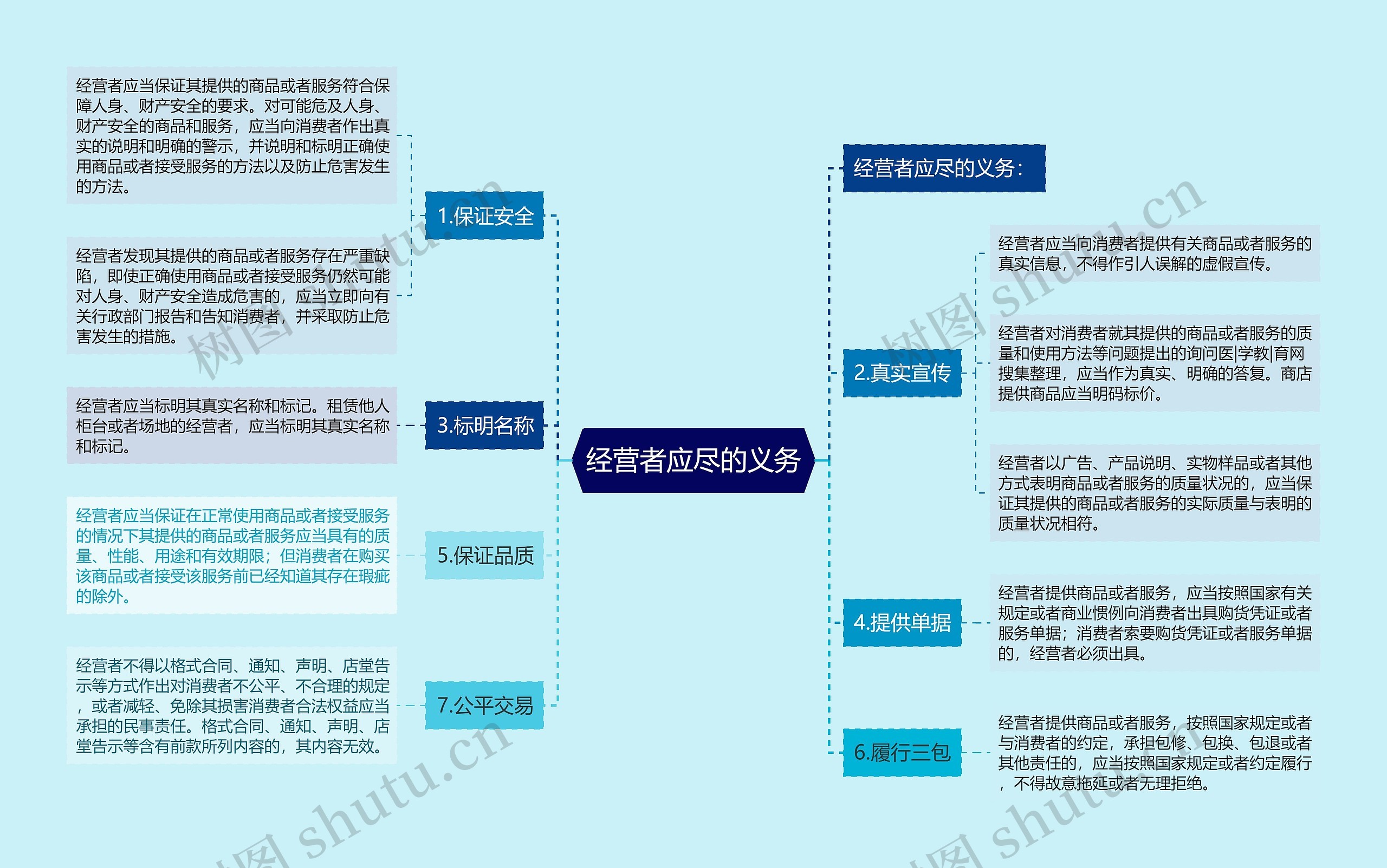 经营者应尽的义务思维导图