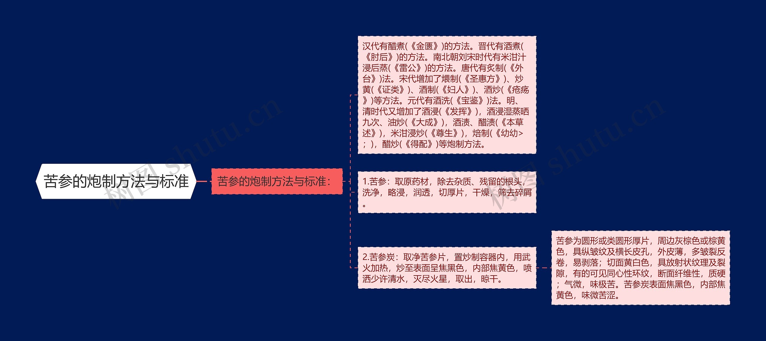 苦参的炮制方法与标准思维导图