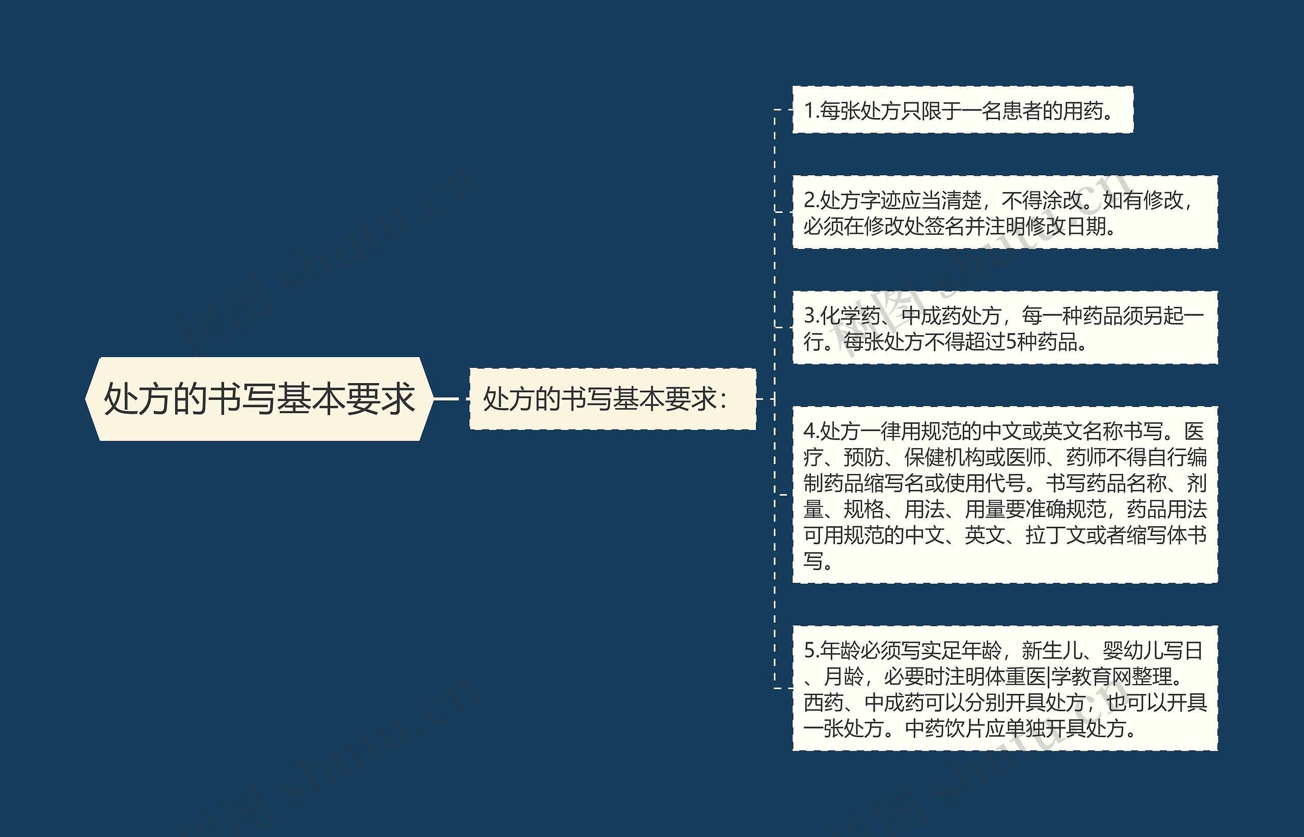 处方的书写基本要求 处方的书写基本要求