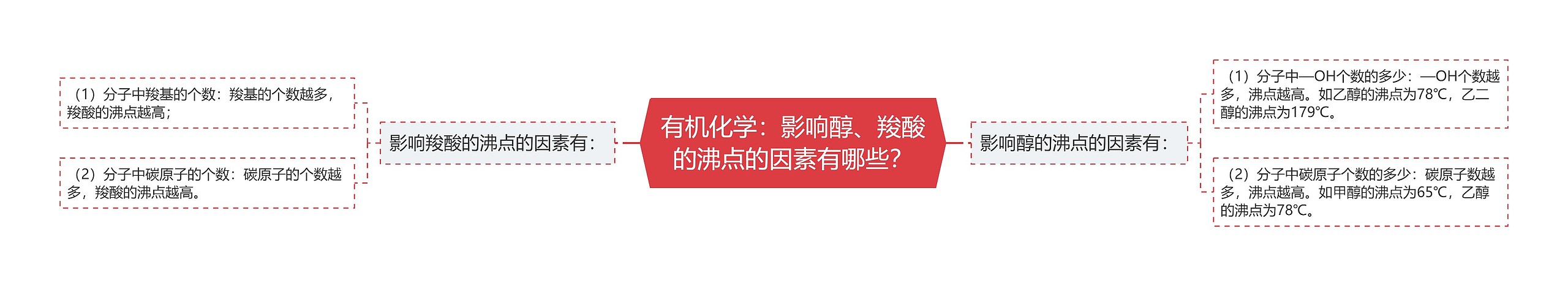 有机化学：影响醇、羧酸的沸点的因素有哪些？思维导图