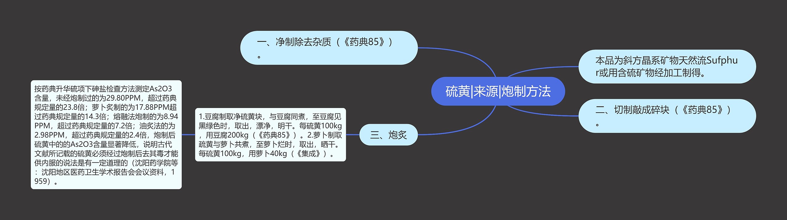 硫黄|来源|炮制方法思维导图