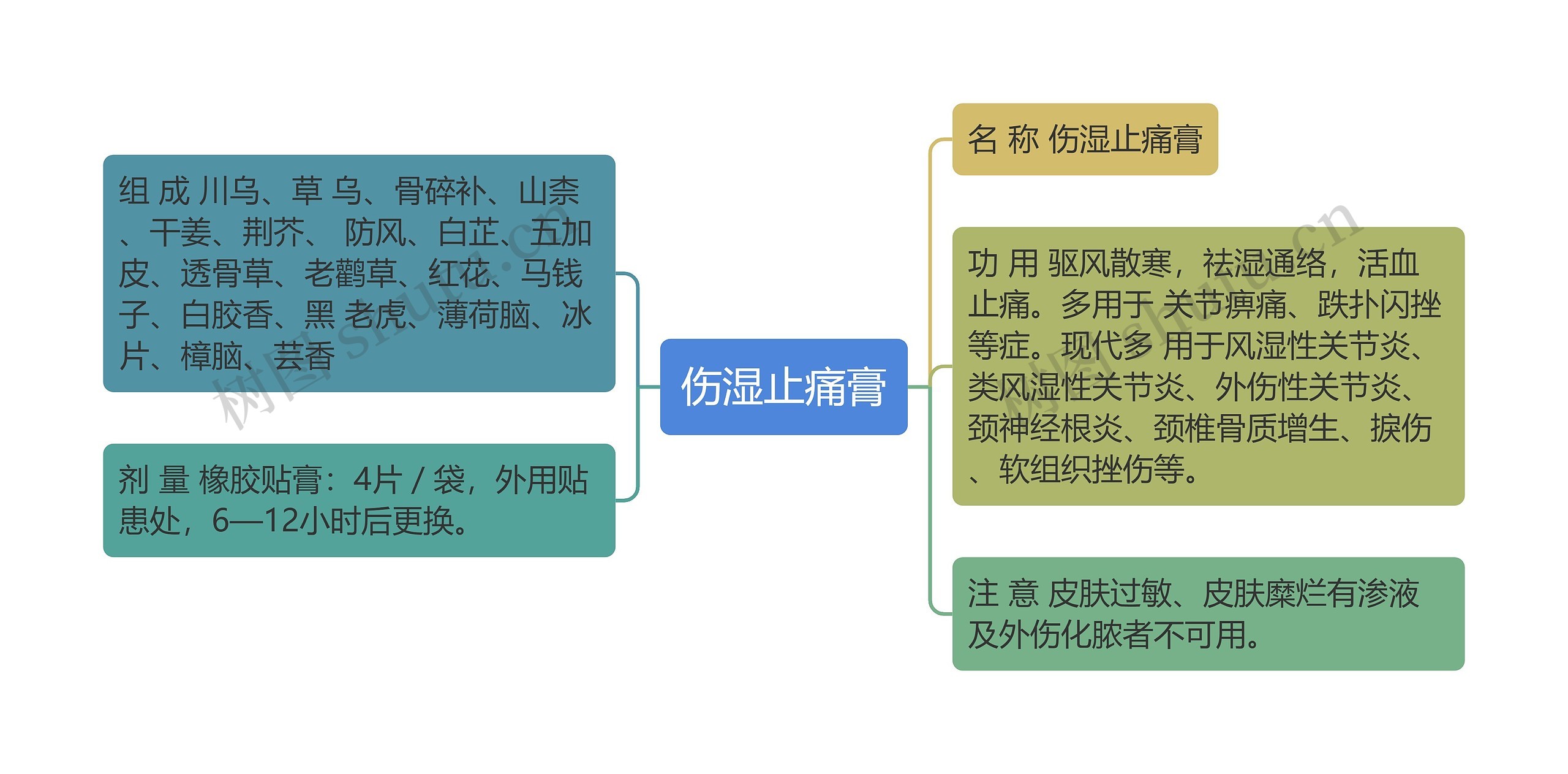 伤湿止痛膏思维导图