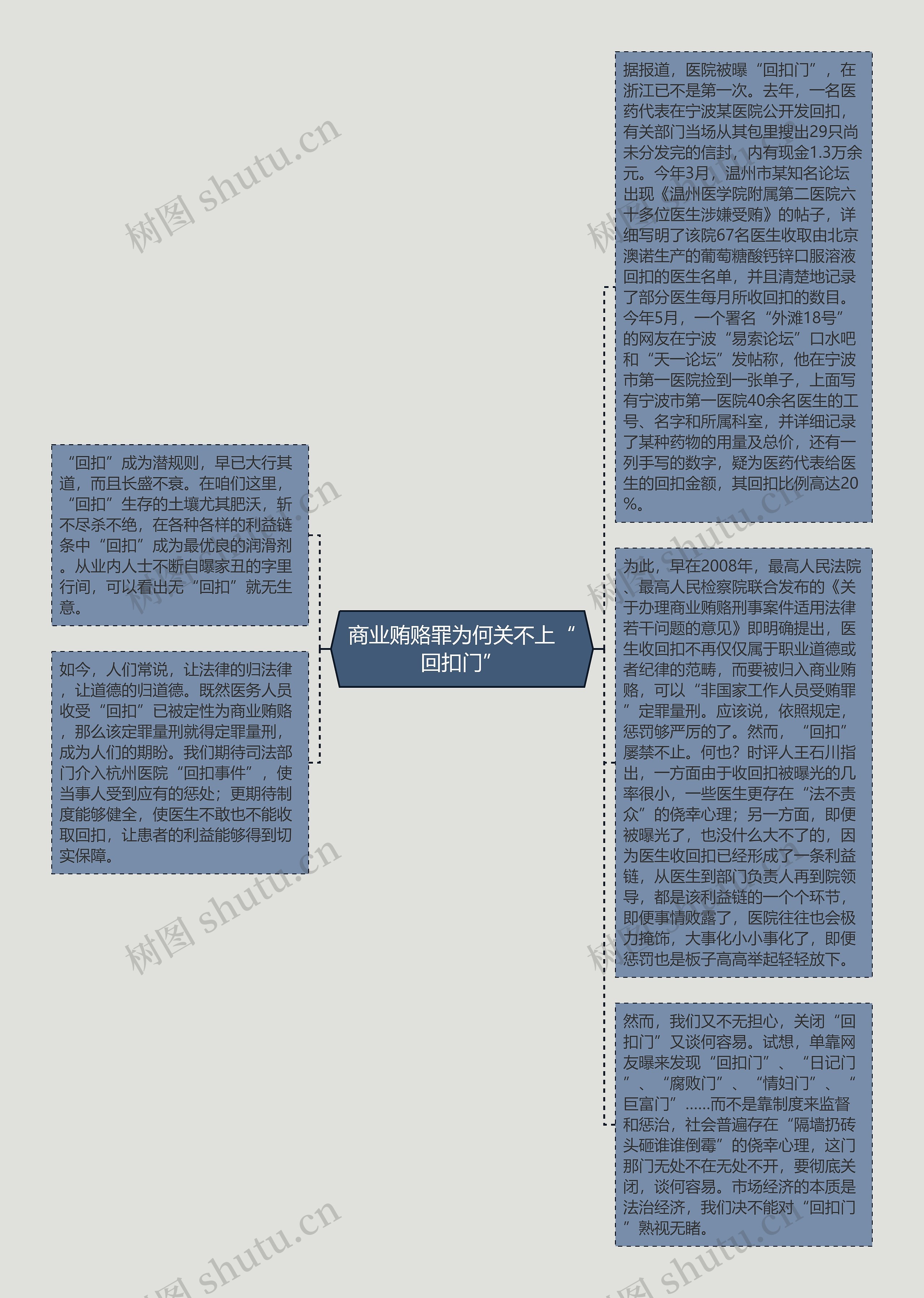 商业贿赂罪为何关不上“回扣门”思维导图