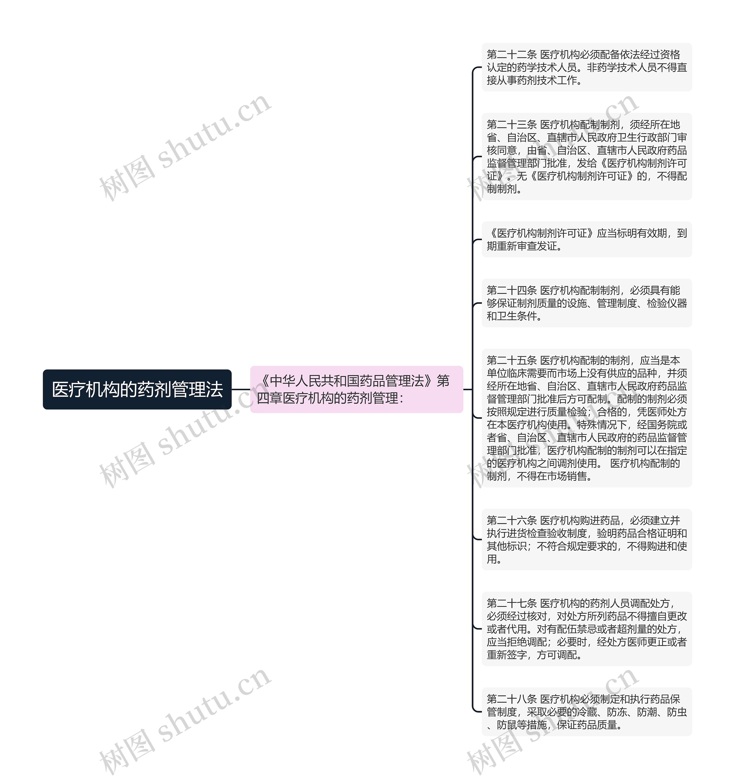 医疗机构的药剂管理法思维导图