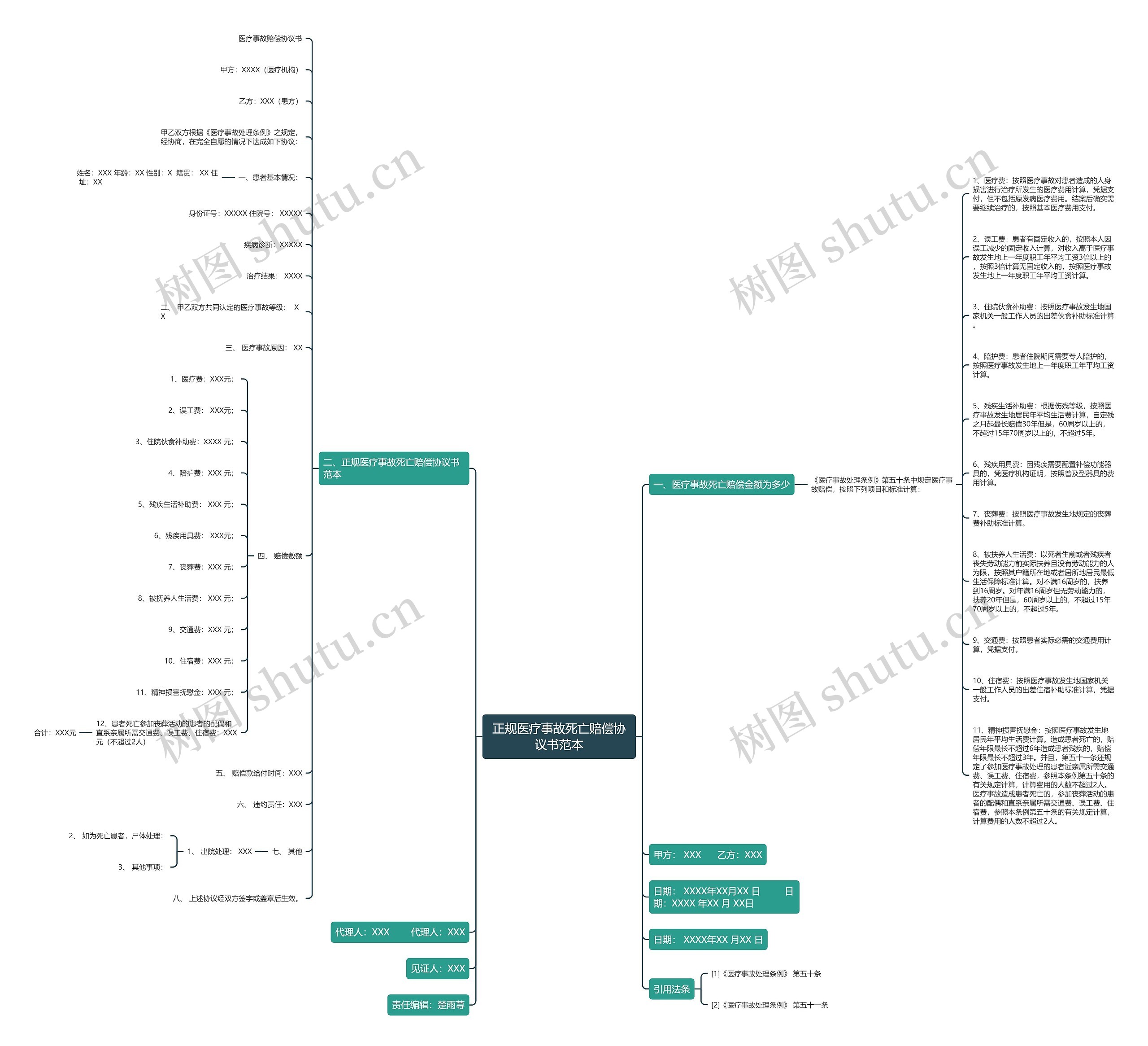 正规医疗事故死亡赔偿协议书范本思维导图