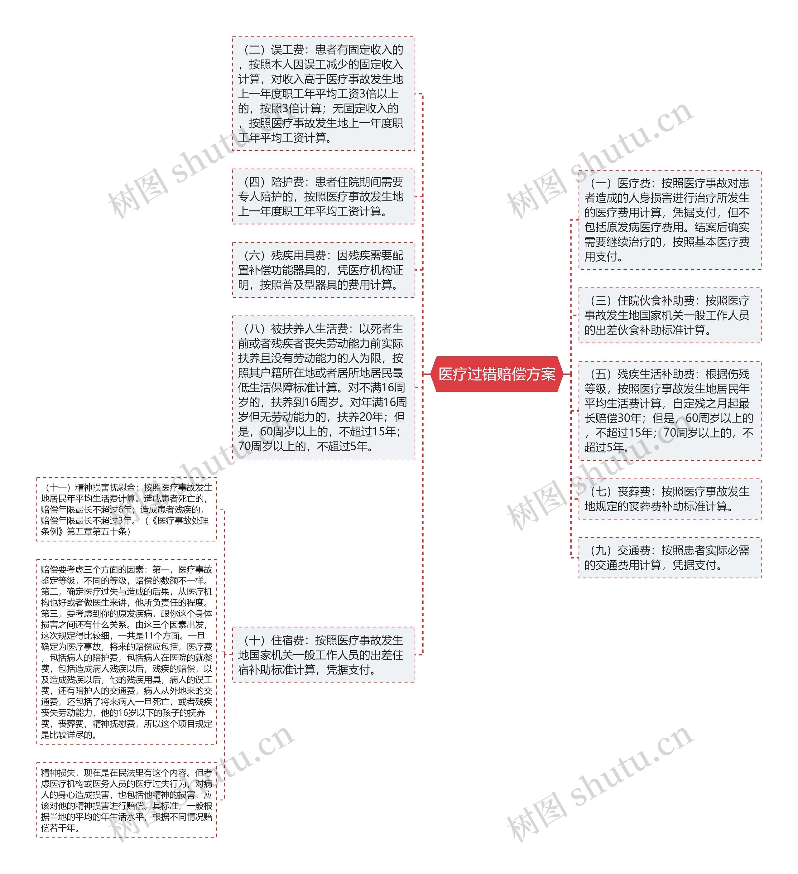 医疗过错赔偿方案思维导图