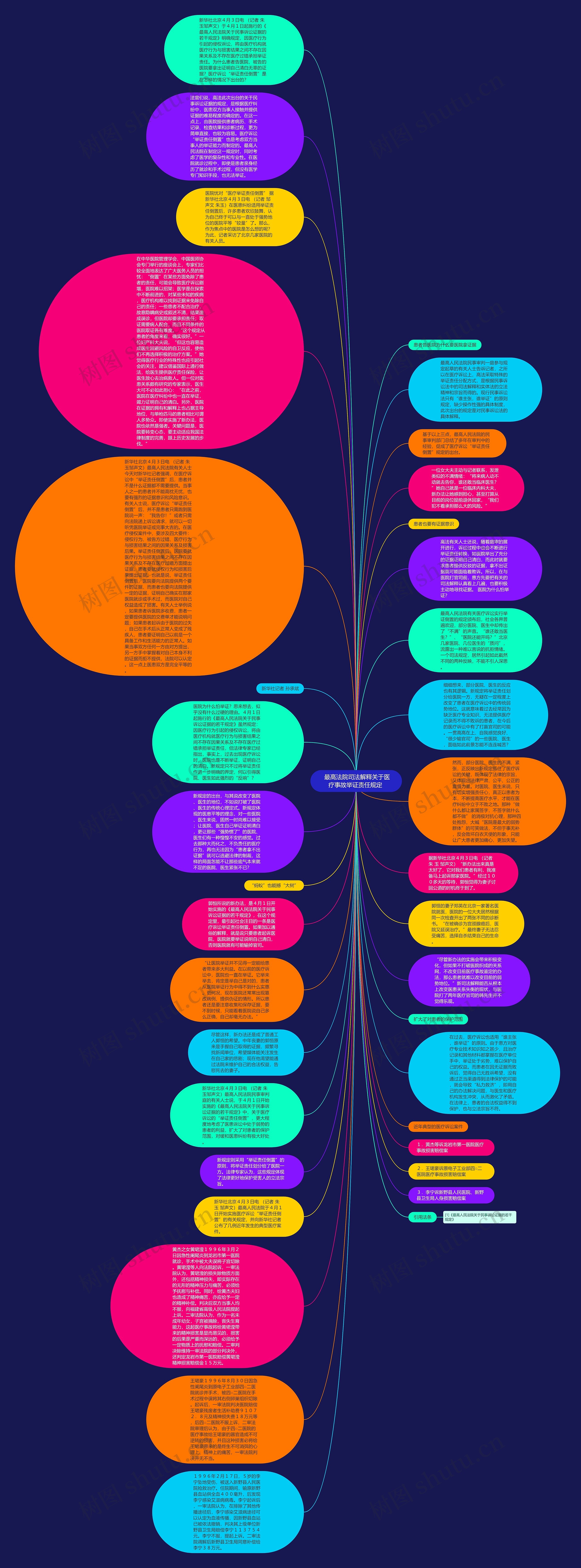  最高法院司法解释关于医疗事故举证责任规定 思维导图