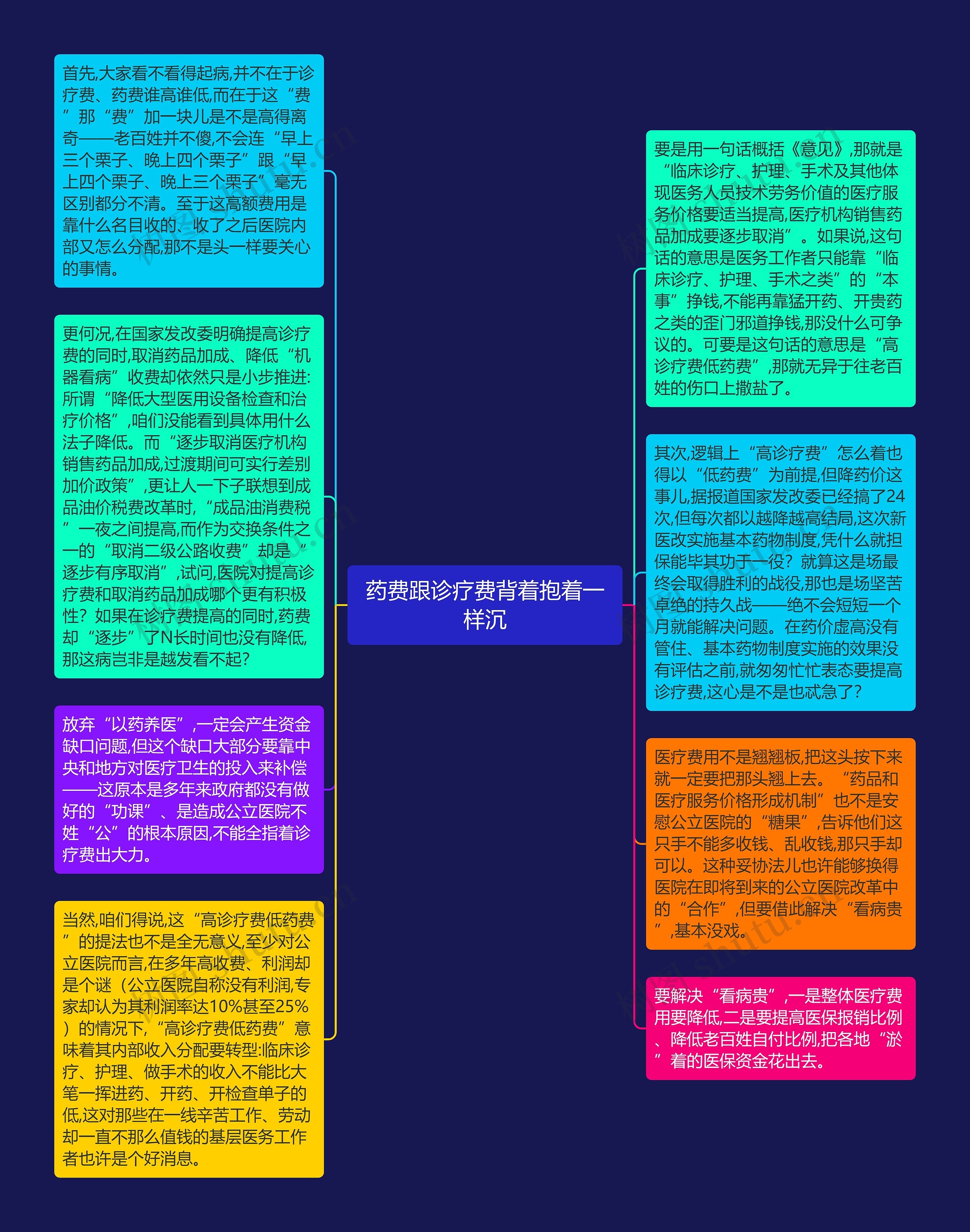 药费跟诊疗费背着抱着一样沉思维导图