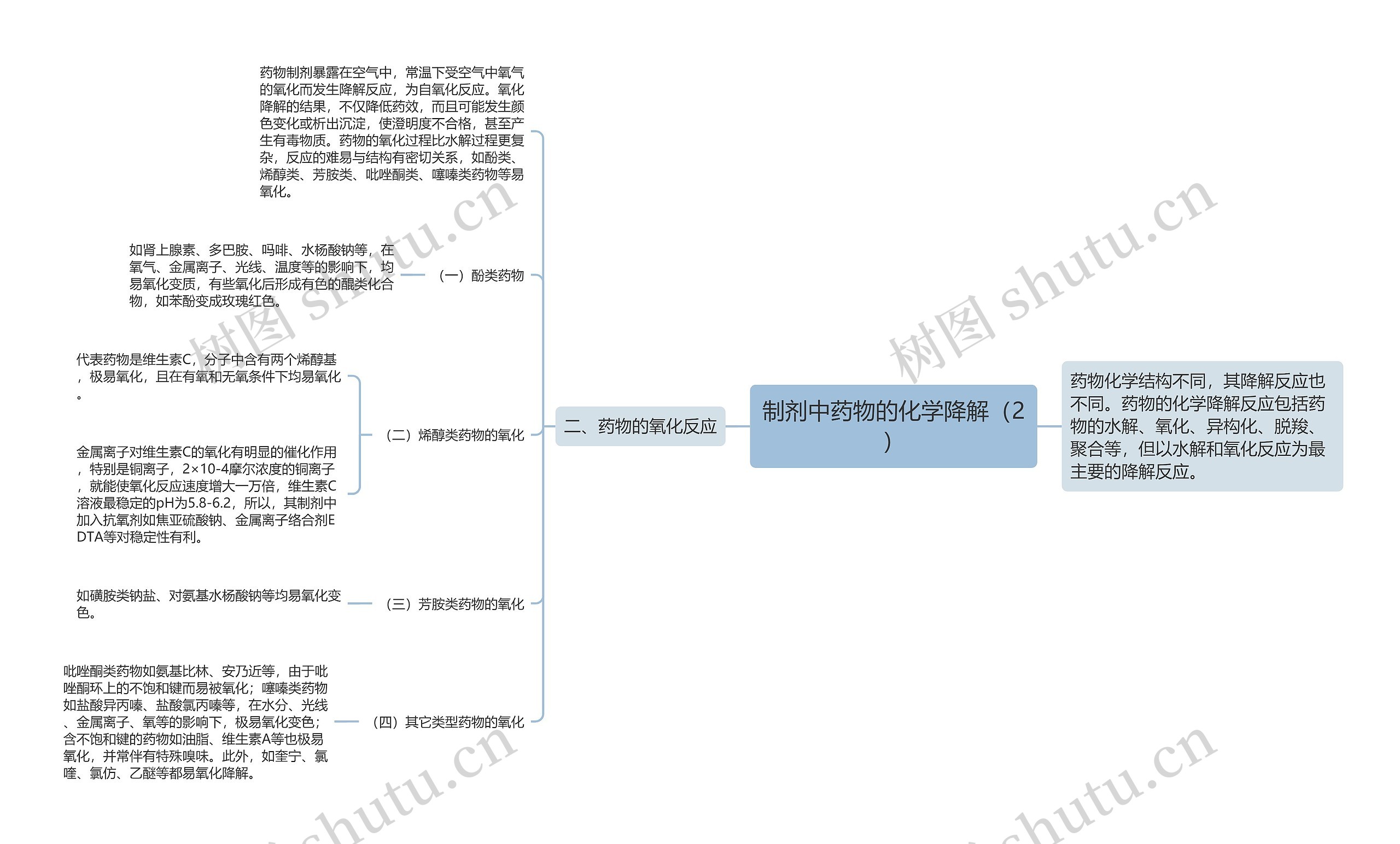 制剂中药物的化学降解（2）思维导图