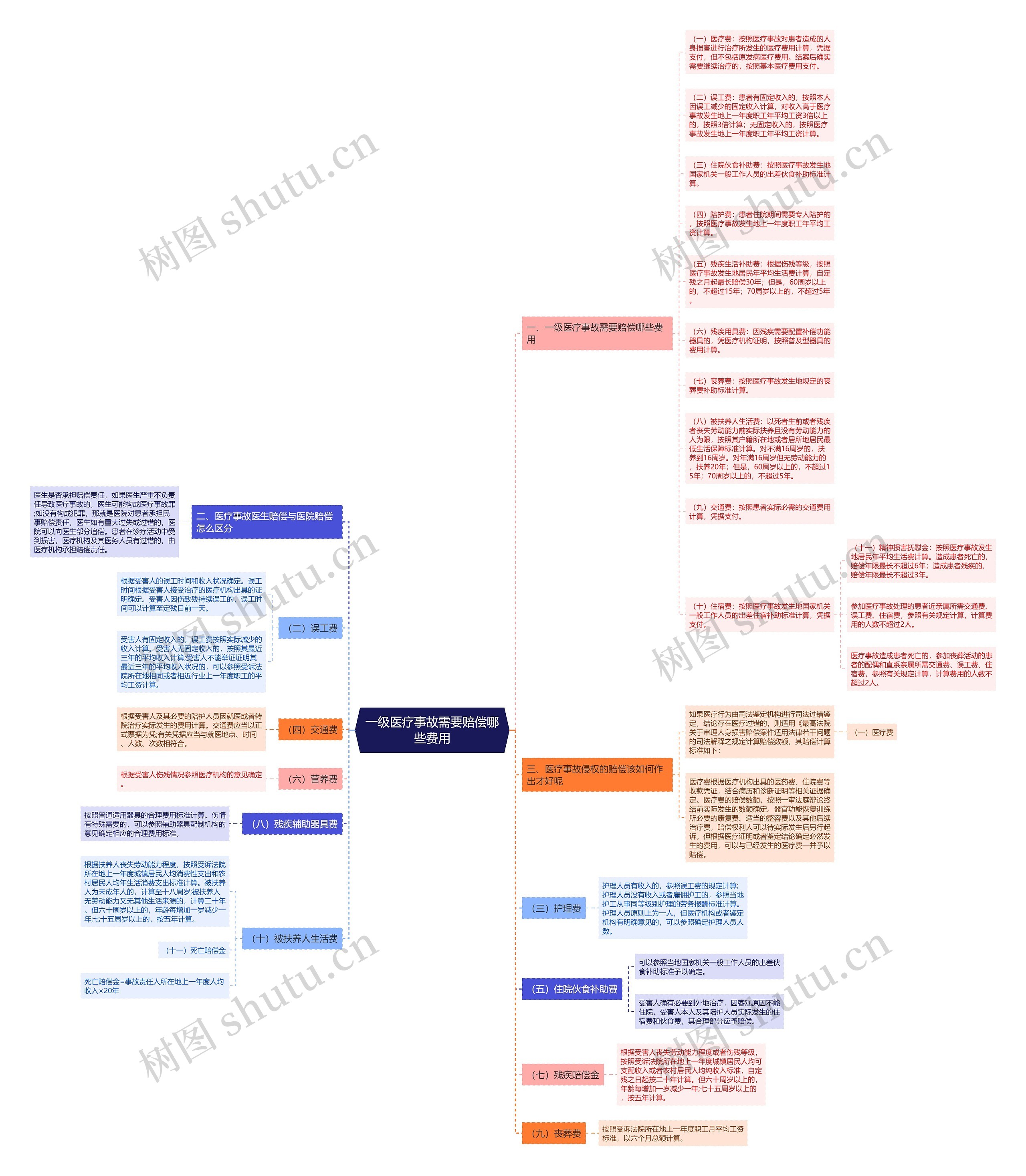 一级医疗事故需要赔偿哪些费用思维导图
