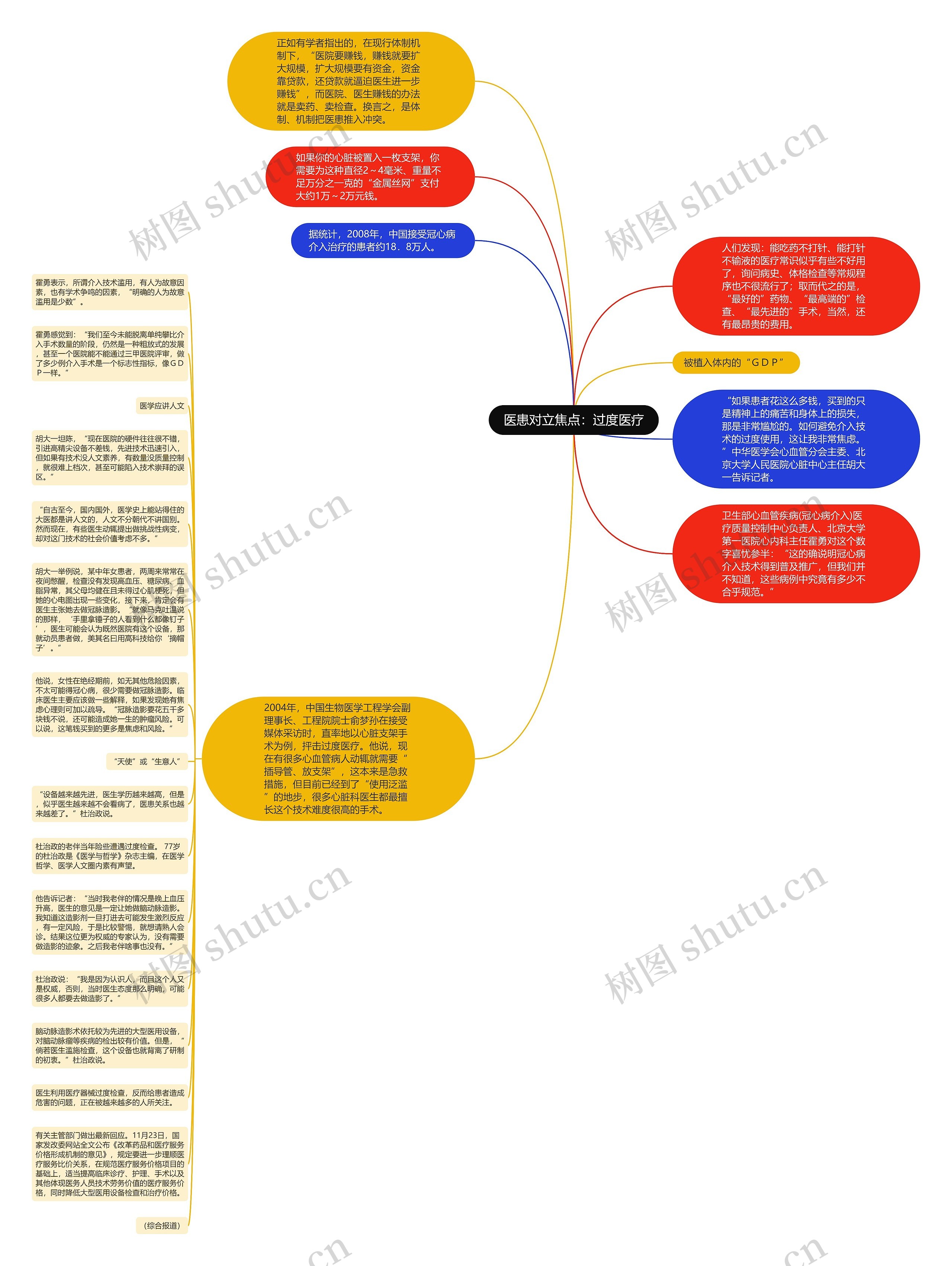 医患对立焦点：过度医疗思维导图