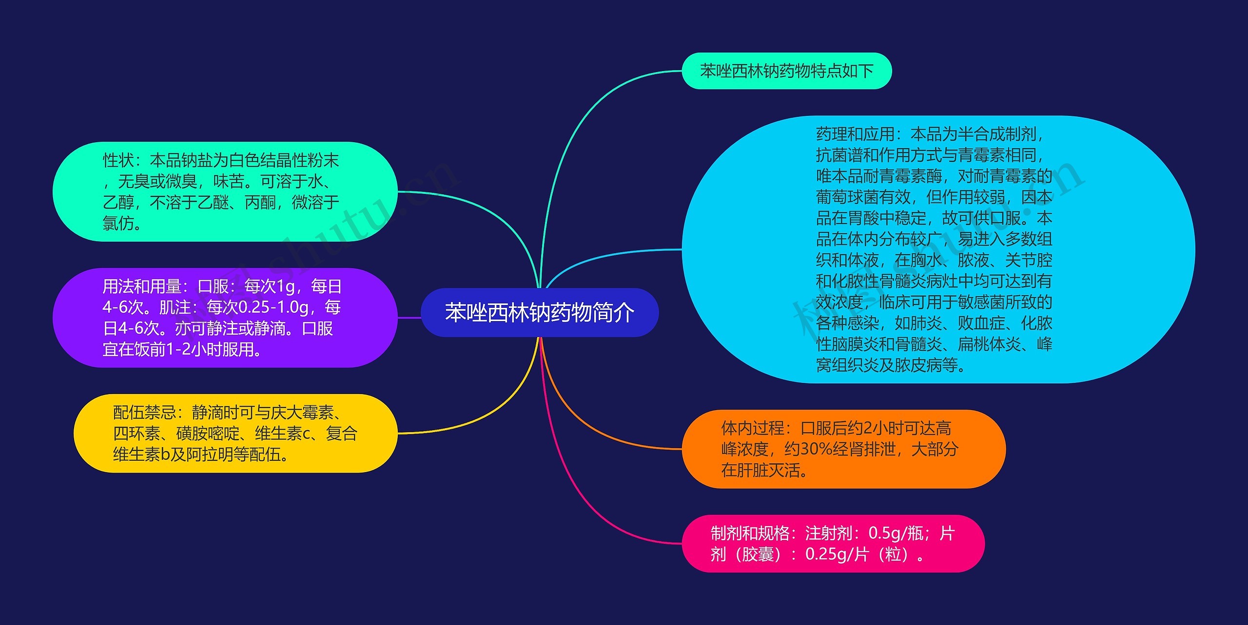 苯唑西林钠药物简介思维导图