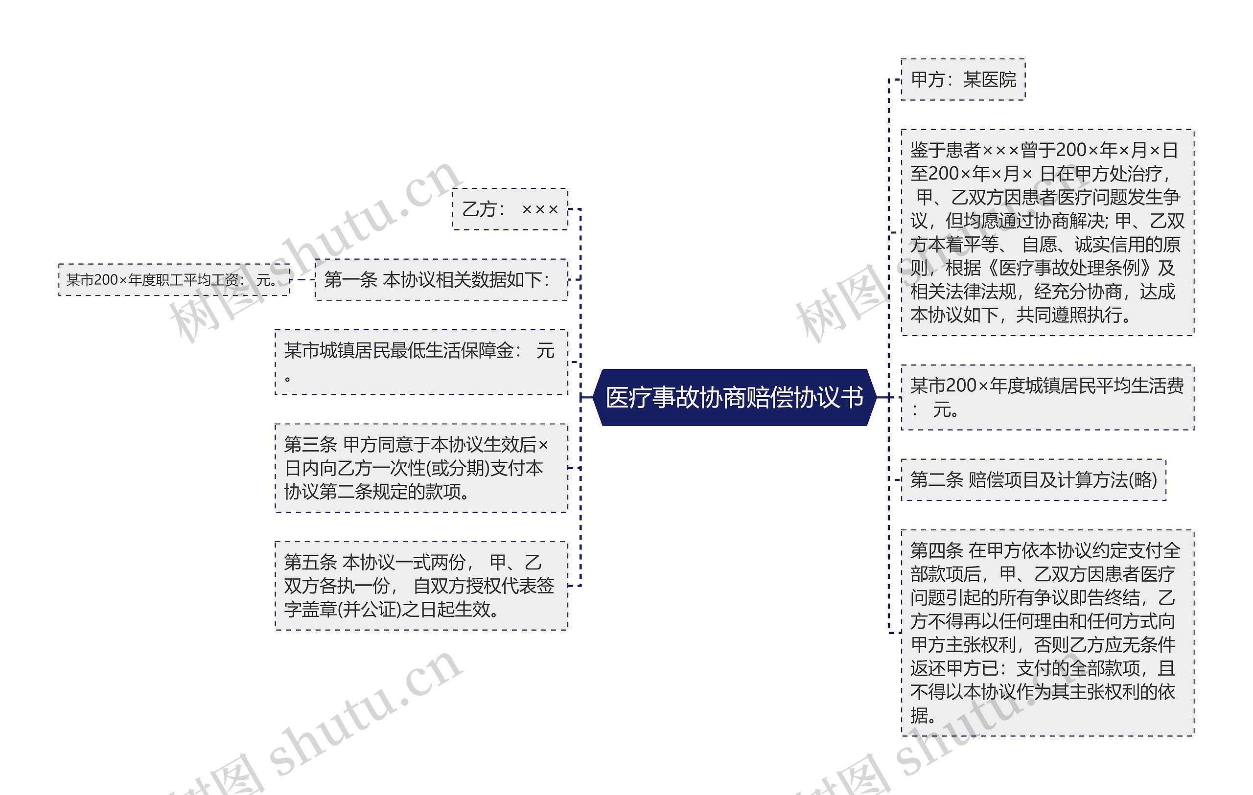 医疗事故协商赔偿协议书思维导图