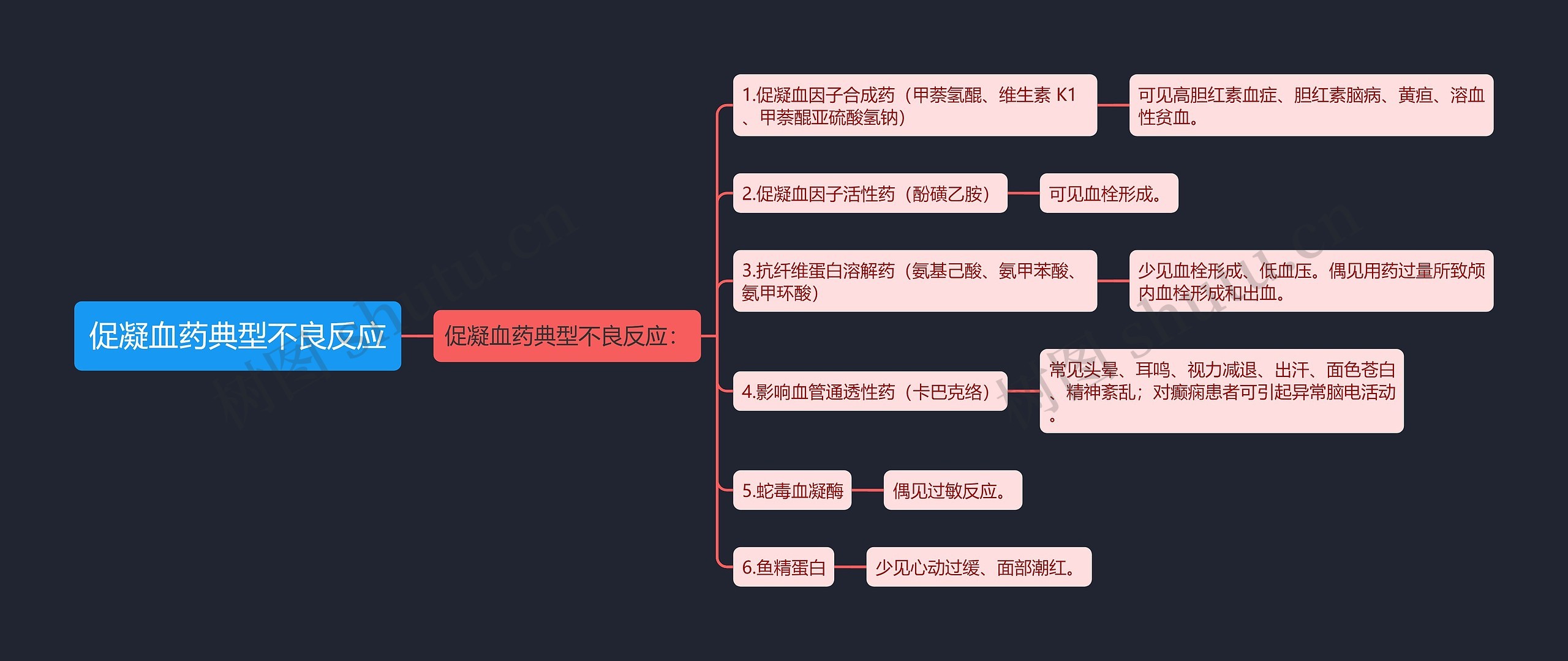 促凝血药典型不良反应思维导图