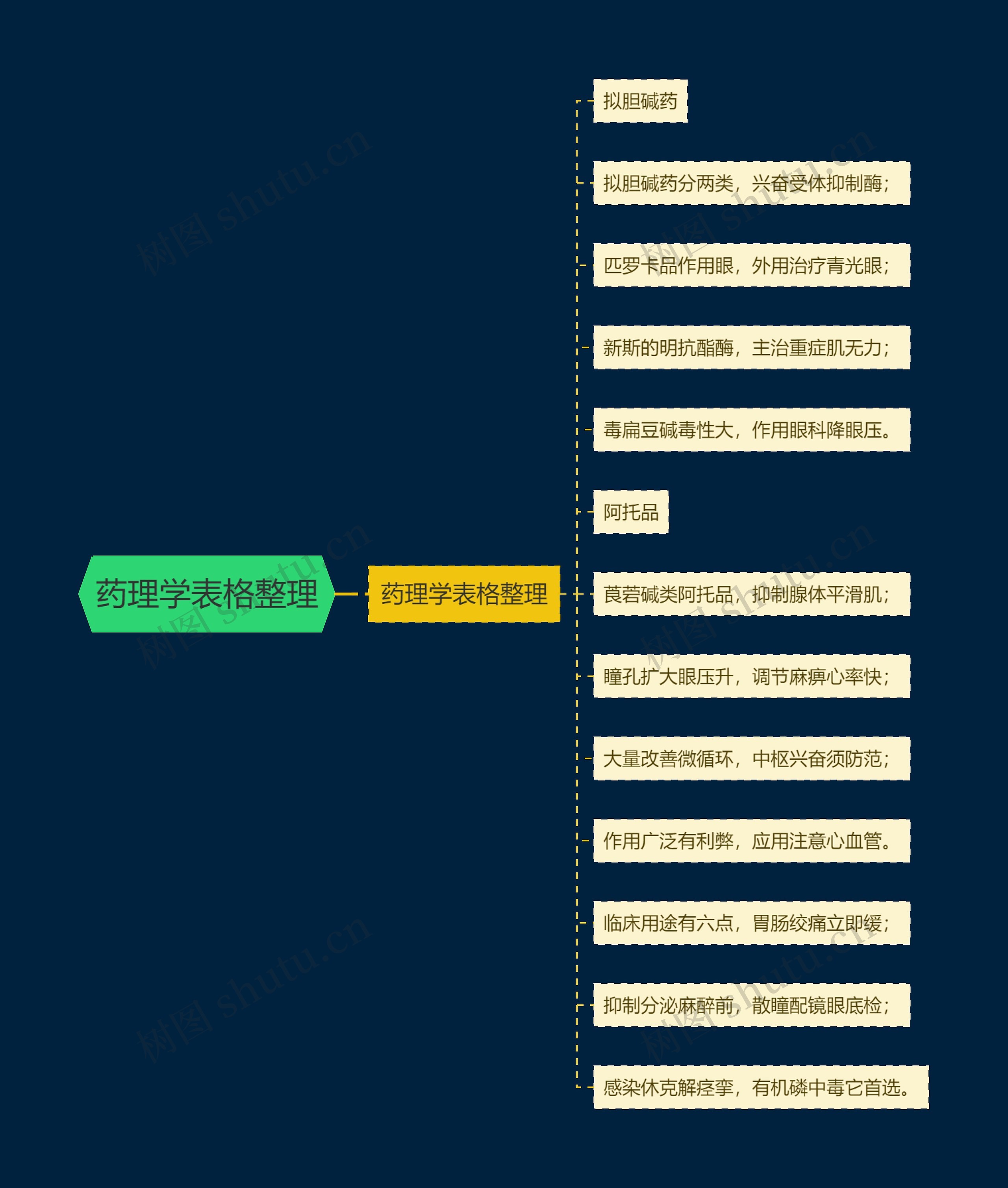 药理学表格整理思维导图