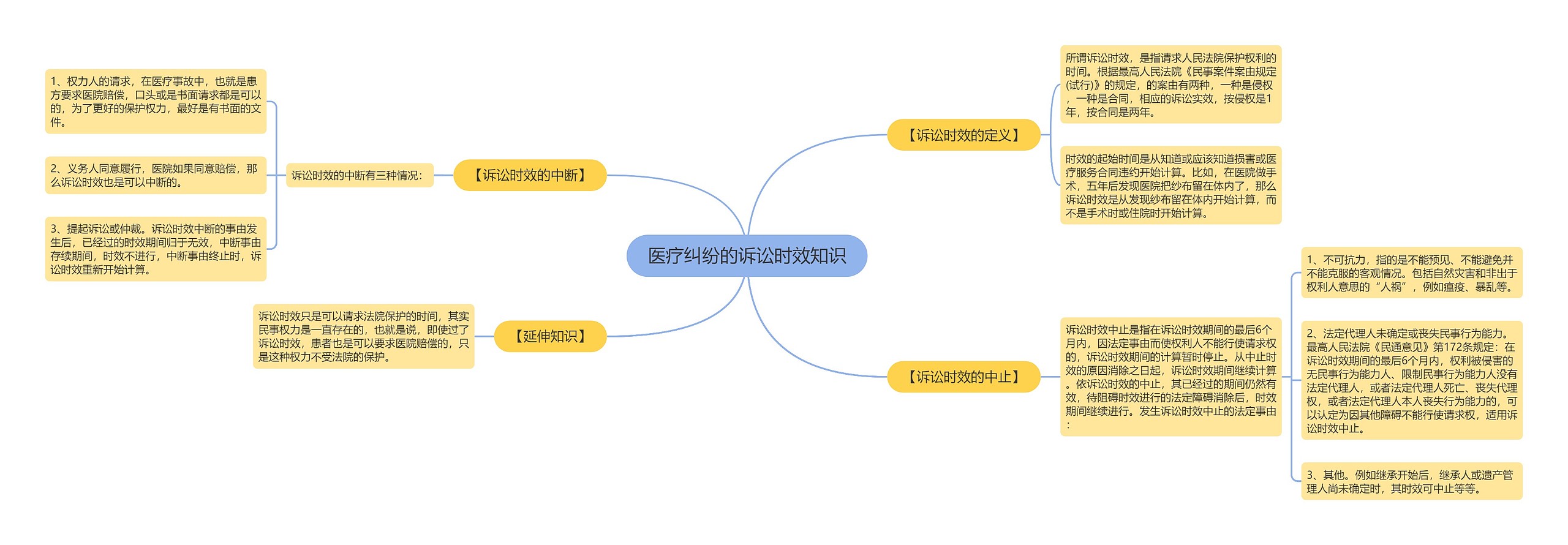 医疗纠纷的诉讼时效知识思维导图