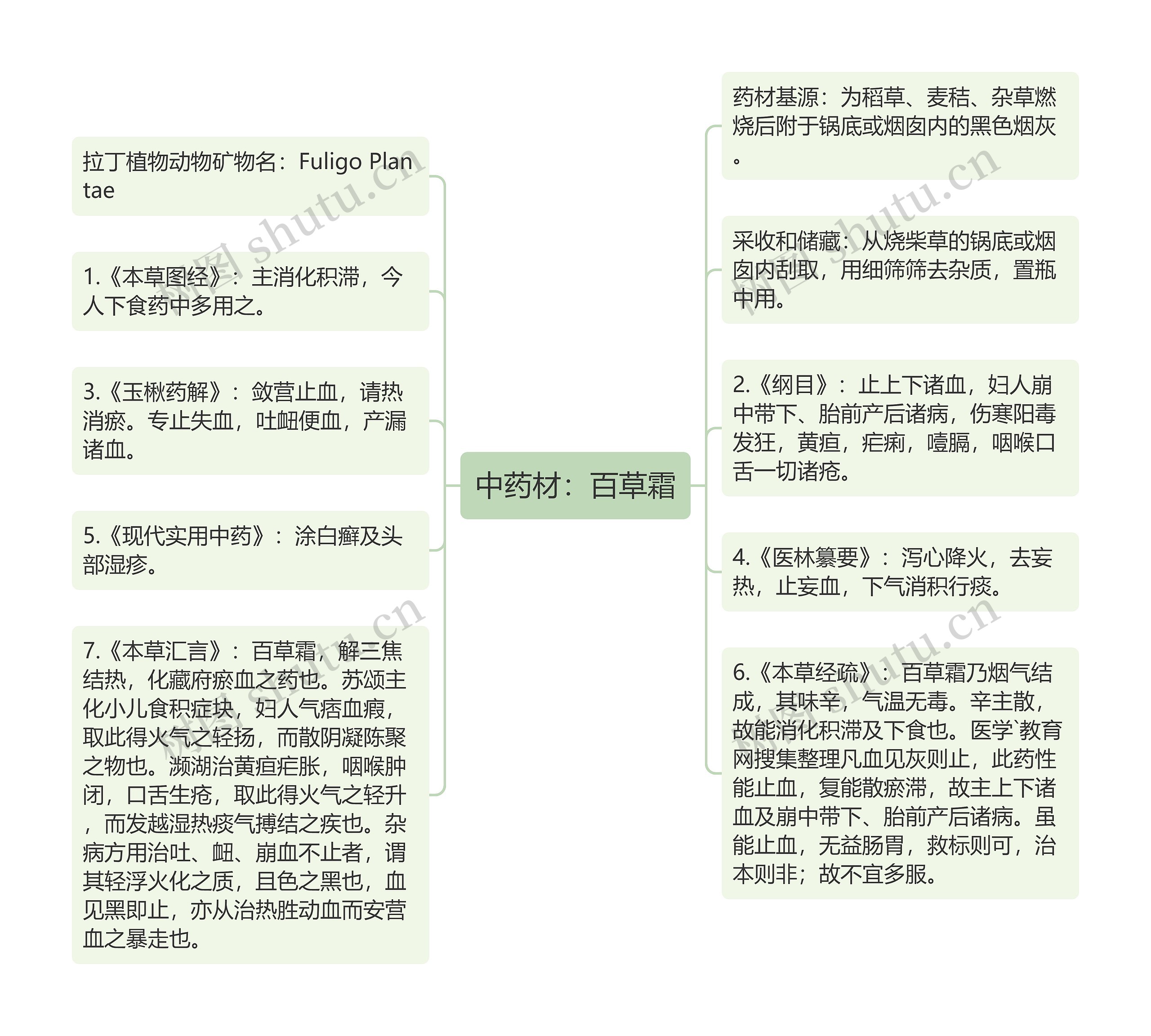 中药材：百草霜思维导图