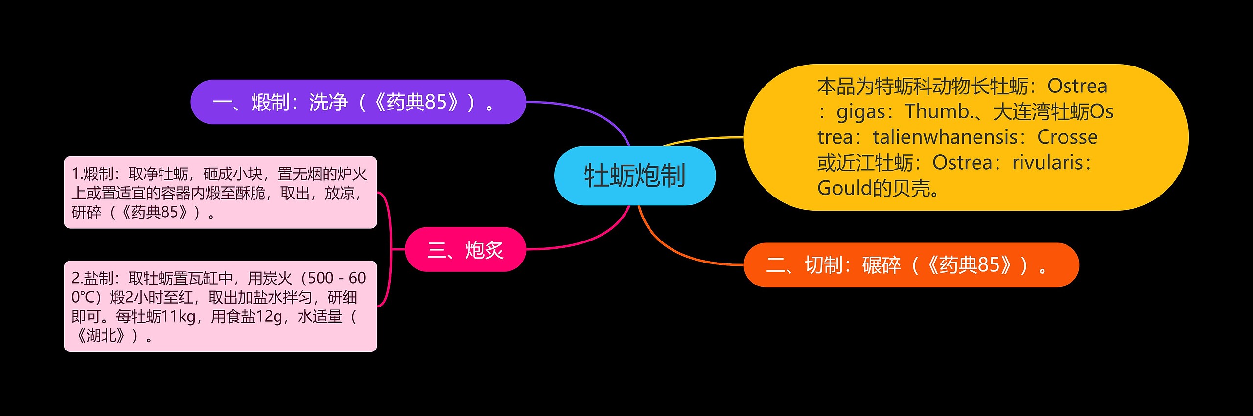 牡蛎炮制思维导图