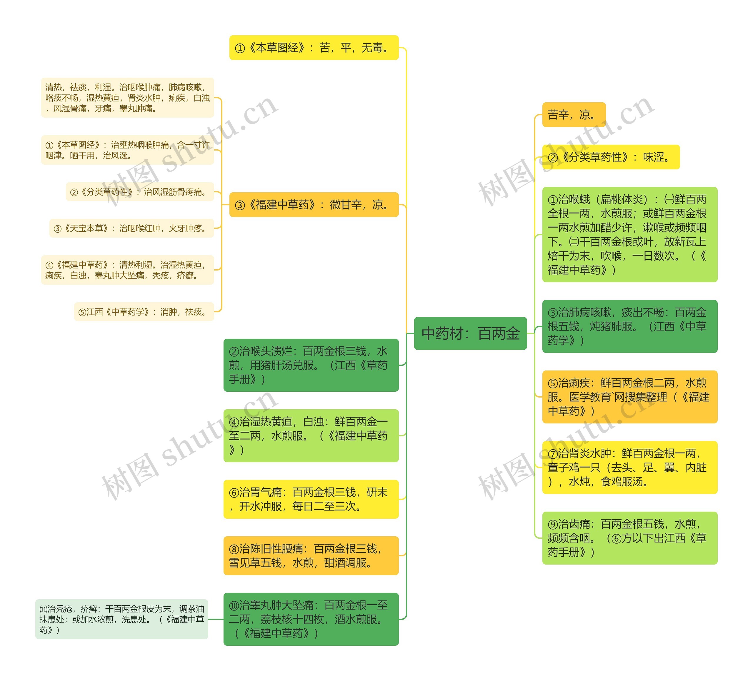 中药材：百两金思维导图