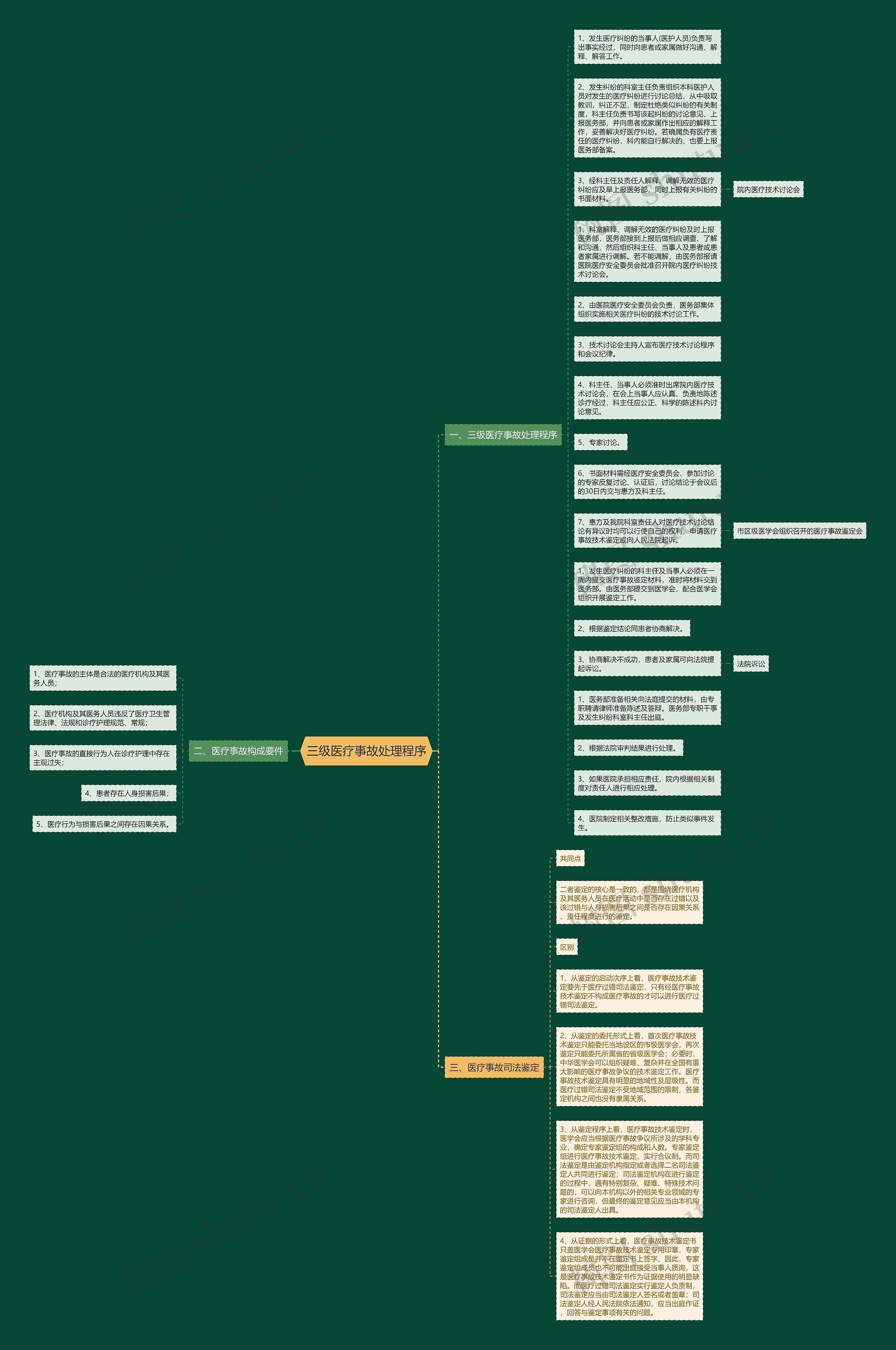 三级医疗事故处理程序思维导图