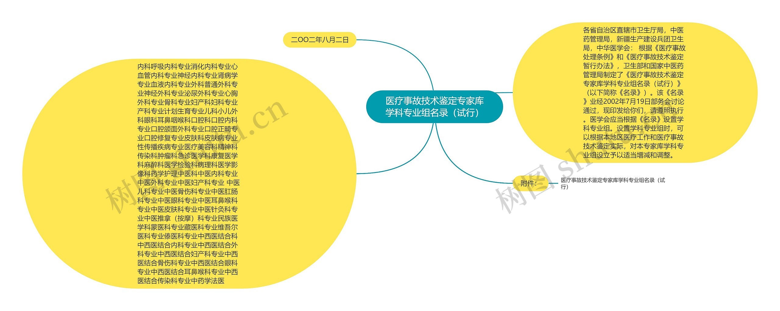 医疗事故技术鉴定专家库学科专业组名录（试行）