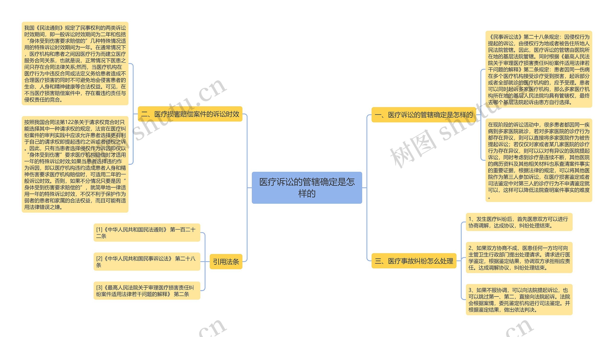 医疗诉讼的管辖确定是怎样的思维导图