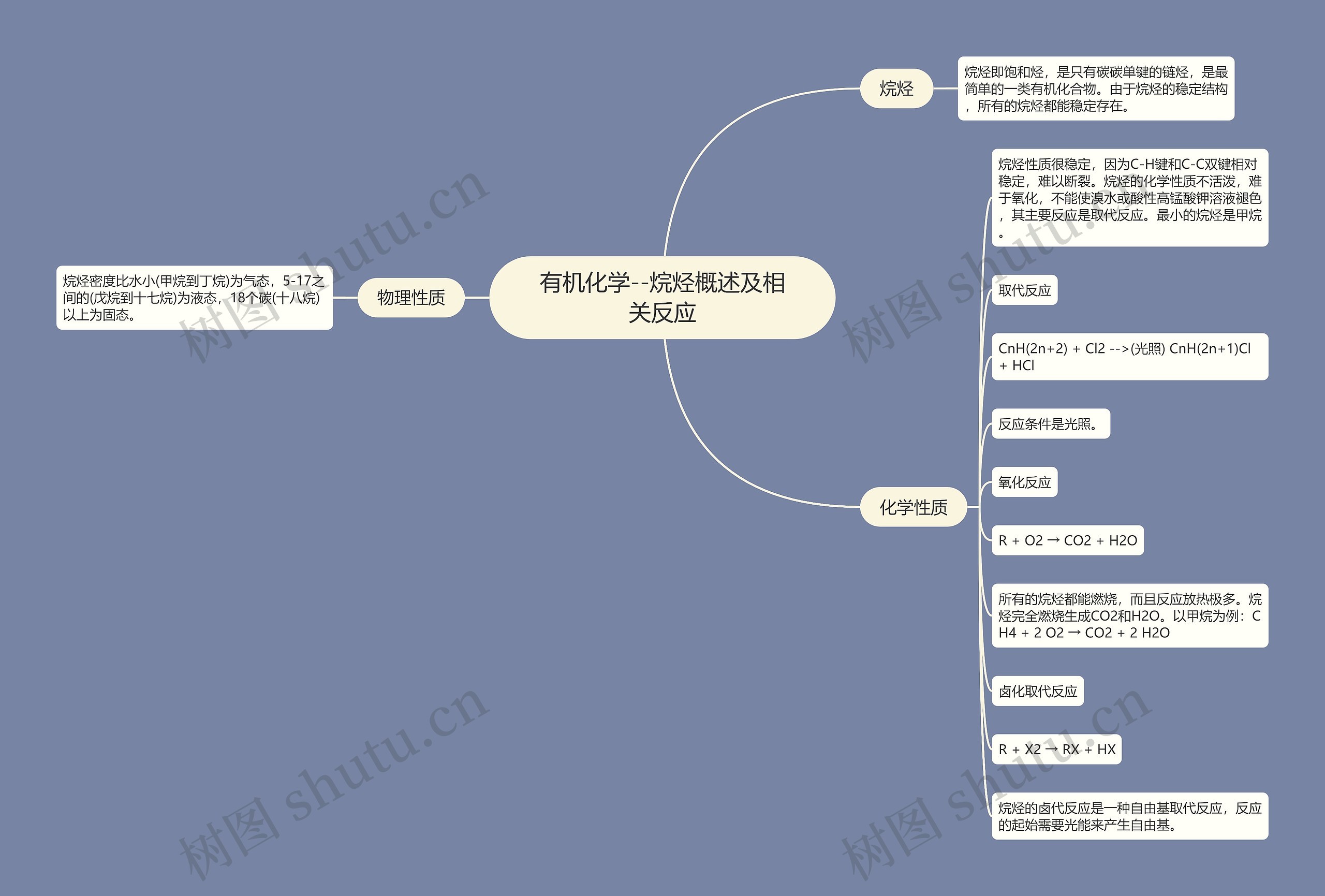 有机化学--烷烃概述及相关反应