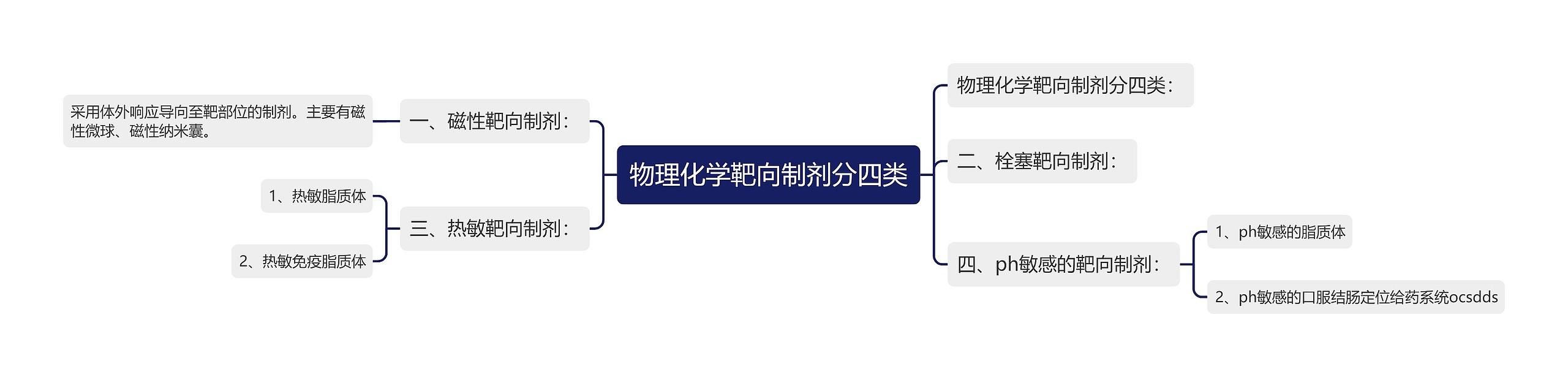 物理化学靶向制剂分四类