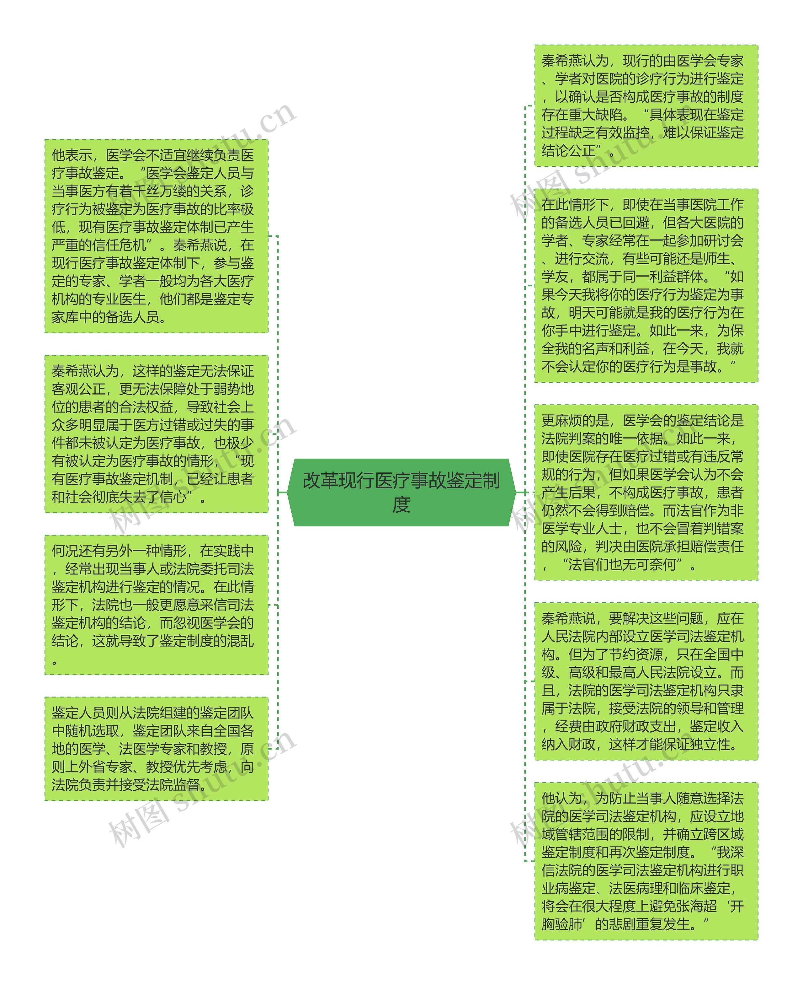 改革现行医疗事故鉴定制度思维导图