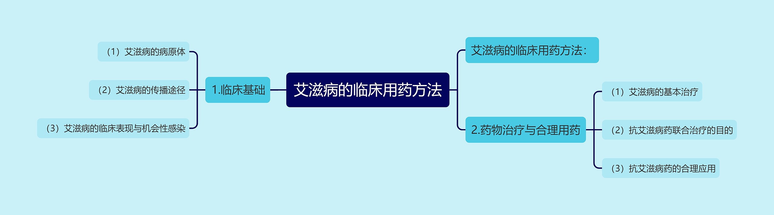 艾滋病的临床用药方法思维导图