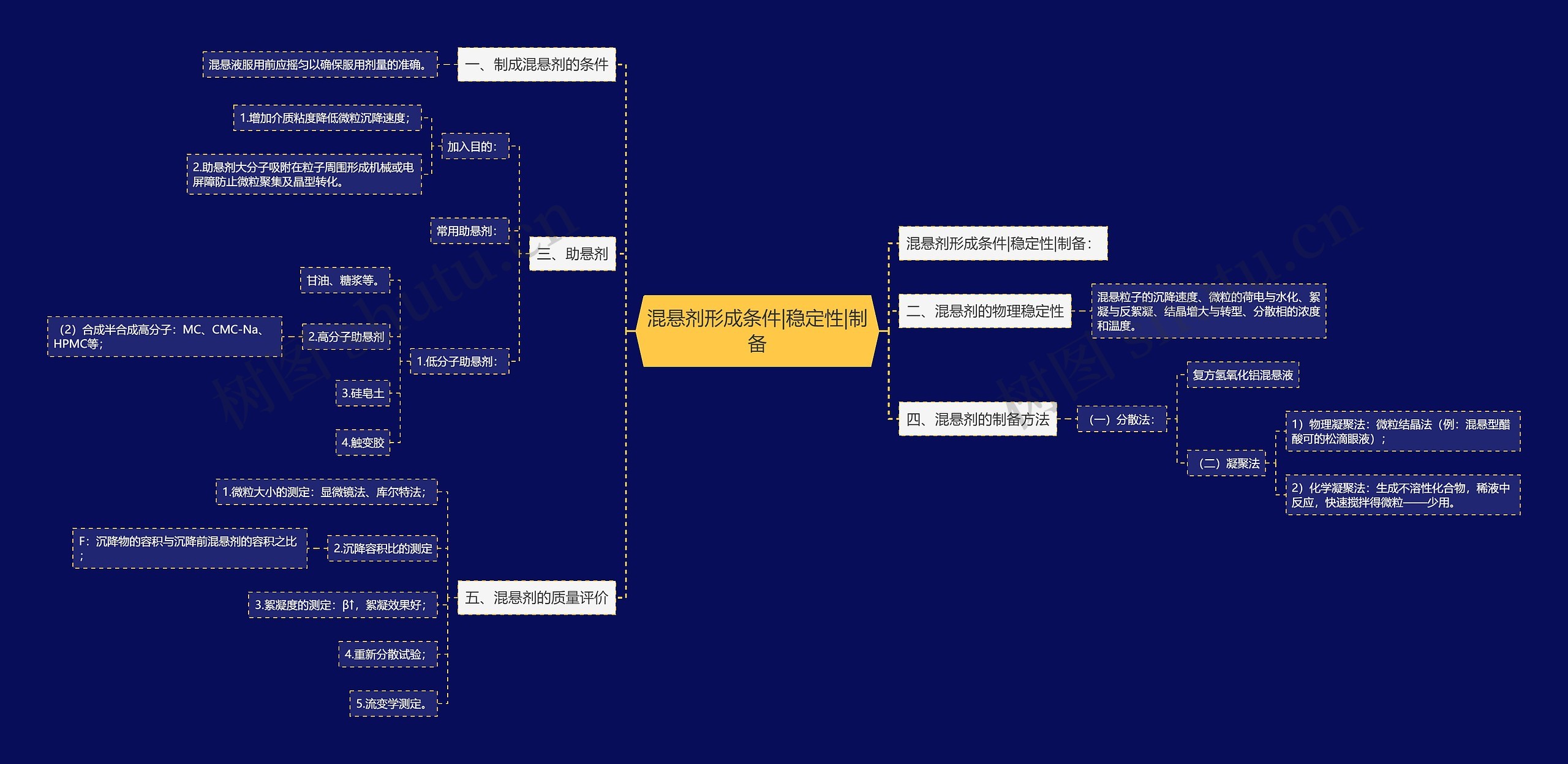 混悬剂形成条件|稳定性|制备思维导图